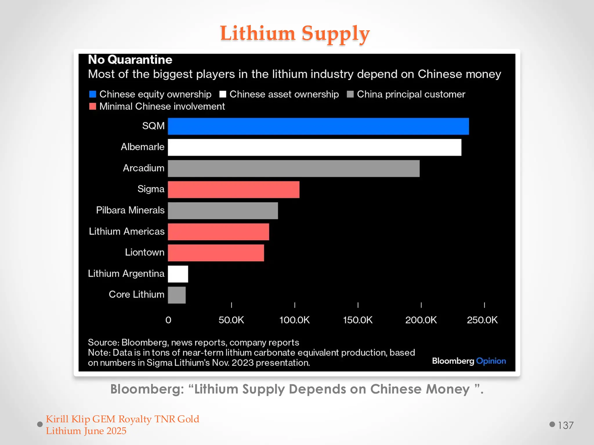 Lithium Supply
Bloomberg: “Lithium Supply Depends on Chinese Money ”.
Kirill Klip GEM Royalty TNR Gold
Lithium June 2025
137
 