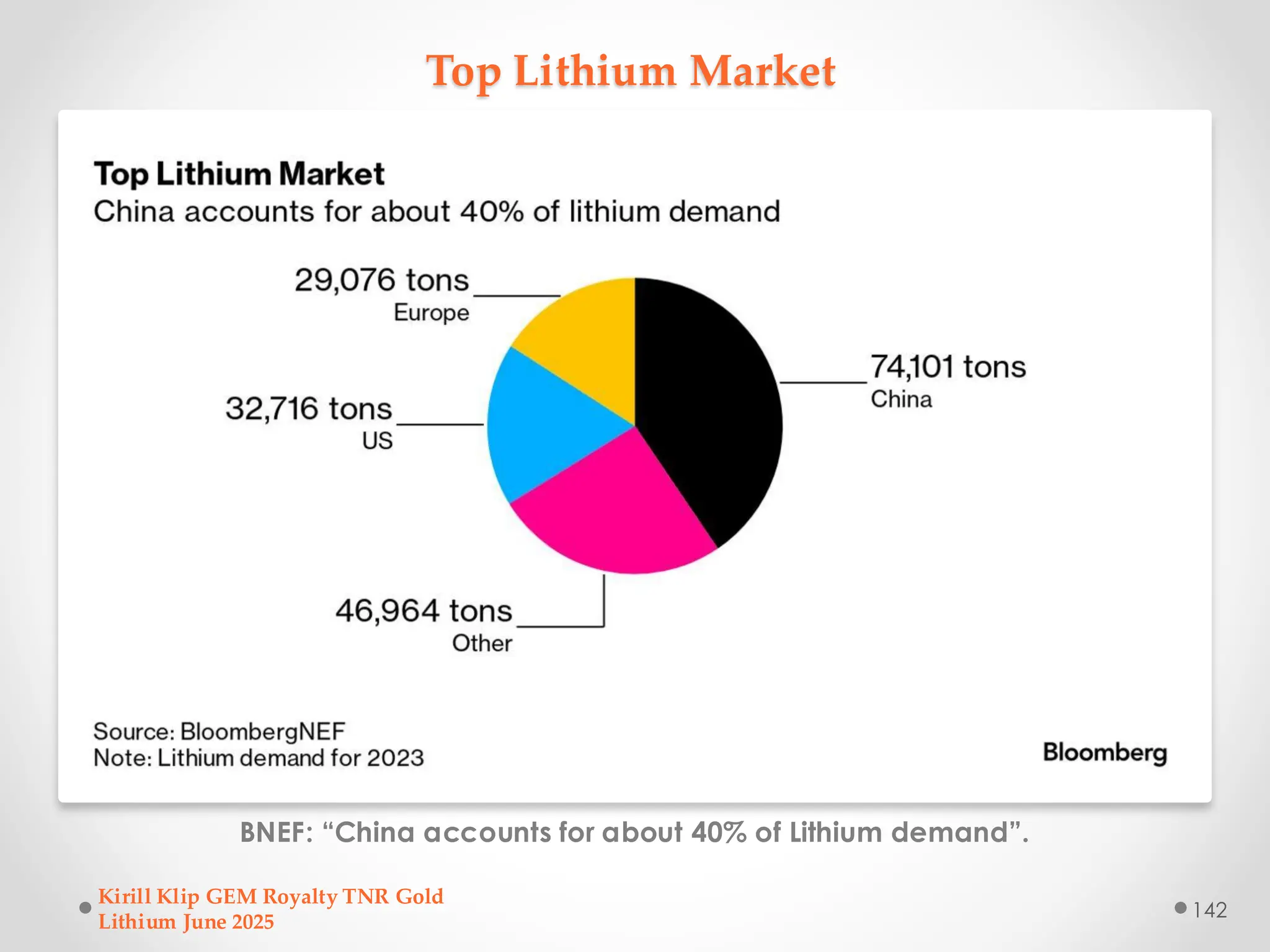 Top Lithium Market
BNEF: “China accounts for about 40% of Lithium demand”.
Kirill Klip GEM Royalty TNR Gold
Lithium June 2025
142
 