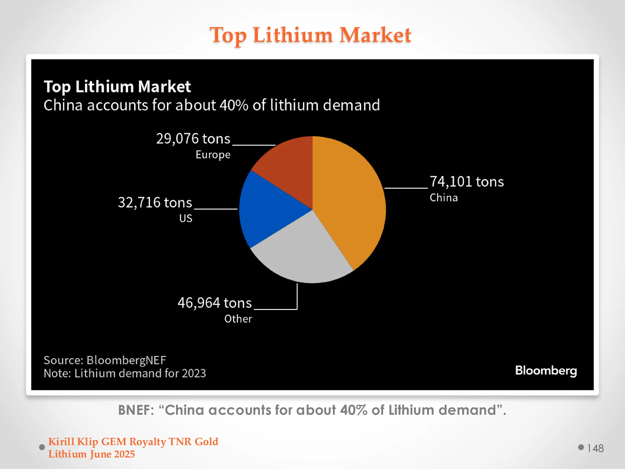 Top Lithium Market
BNEF: “China accounts for about 40% of Lithium demand”.
Kirill Klip GEM Royalty TNR Gold
Lithium June 2025
148
 