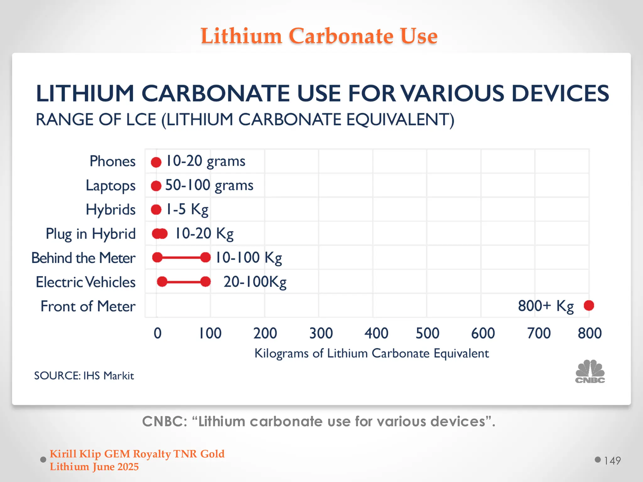 Lithium Carbonate Use
CNBC: “Lithium carbonate use for various devices”.
Kirill Klip GEM Royalty TNR Gold
Lithium June 2025
149
 