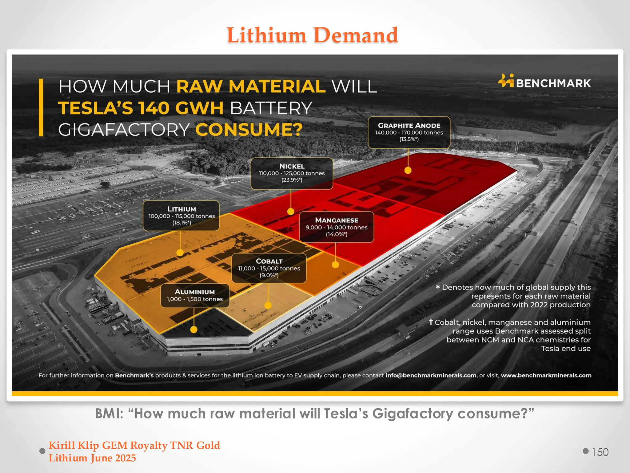 Lithium Demand
BMI: “How much raw material will Tesla’s Gigafactory consume?”
Kirill Klip GEM Royalty TNR Gold
Lithium June 2025
150
 