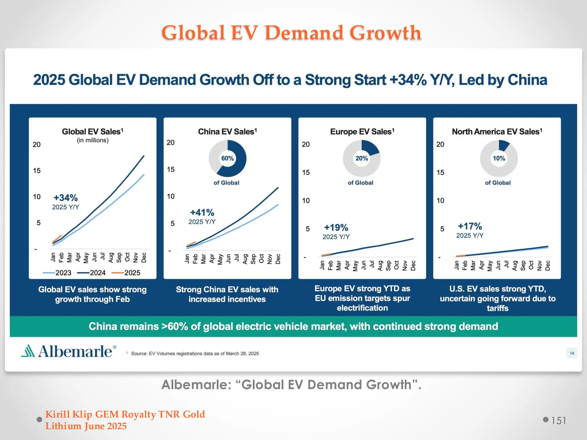 Global EV Demand Growth
Albemarle: “Global EV Demand Growth”.
Kirill Klip GEM Royalty TNR Gold
Lithium June 2025
151
 