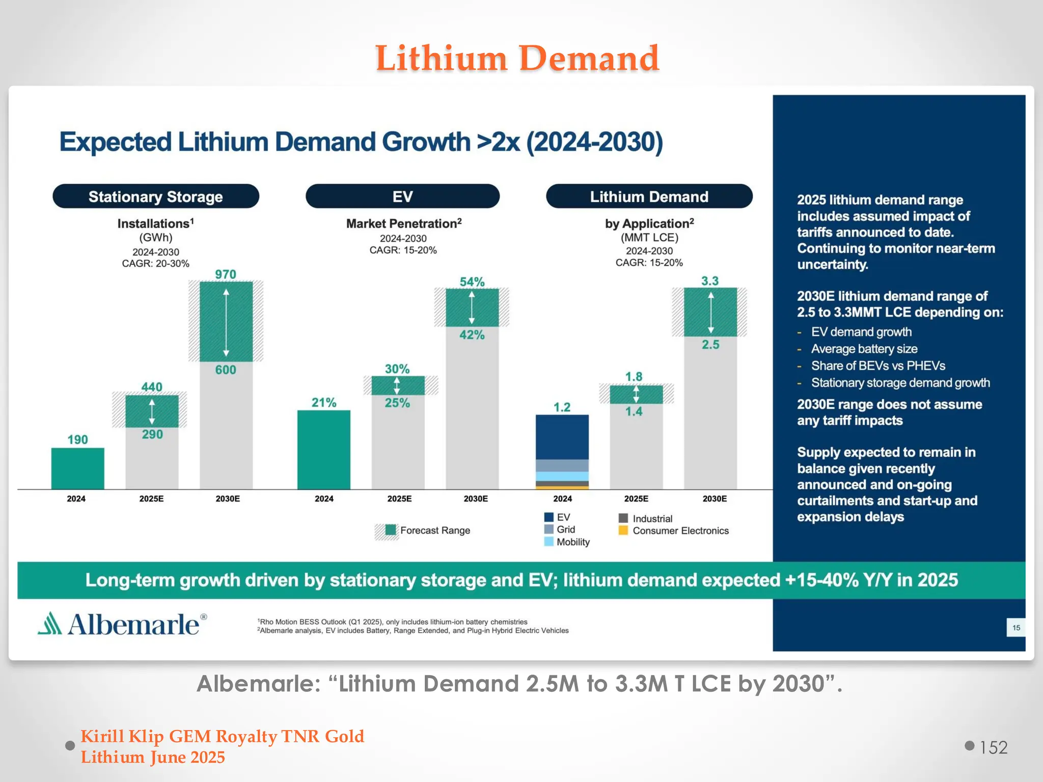 Lithium Demand
Albemarle: “Lithium Demand 2.5M to 3.3M T LCE by 2030”.
Kirill Klip GEM Royalty TNR Gold
Lithium June 2025
152
 