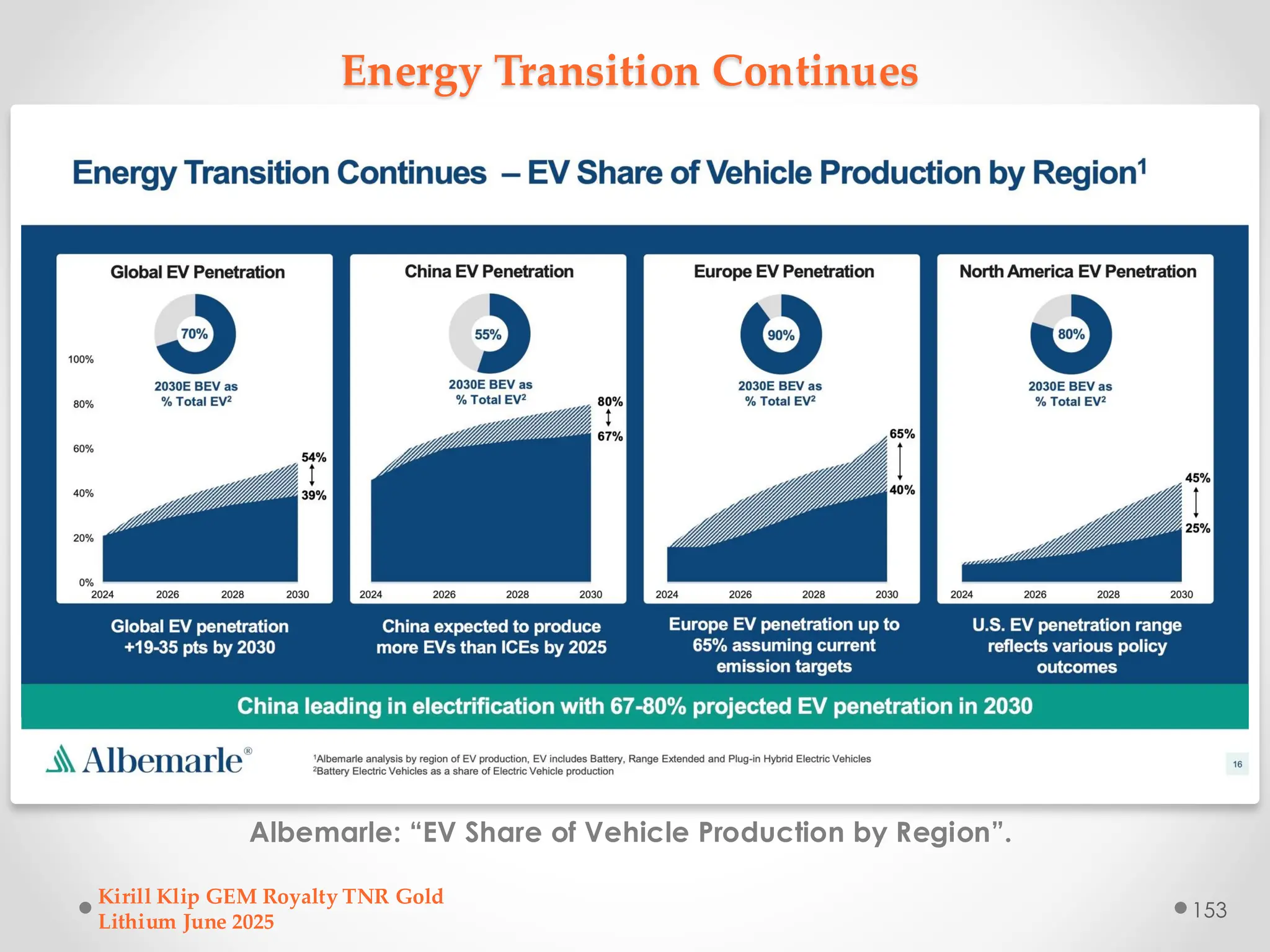 Energy Transition Continues
Albemarle: “EV Share of Vehicle Production by Region”.
Kirill Klip GEM Royalty TNR Gold
Lithium June 2025
153
 