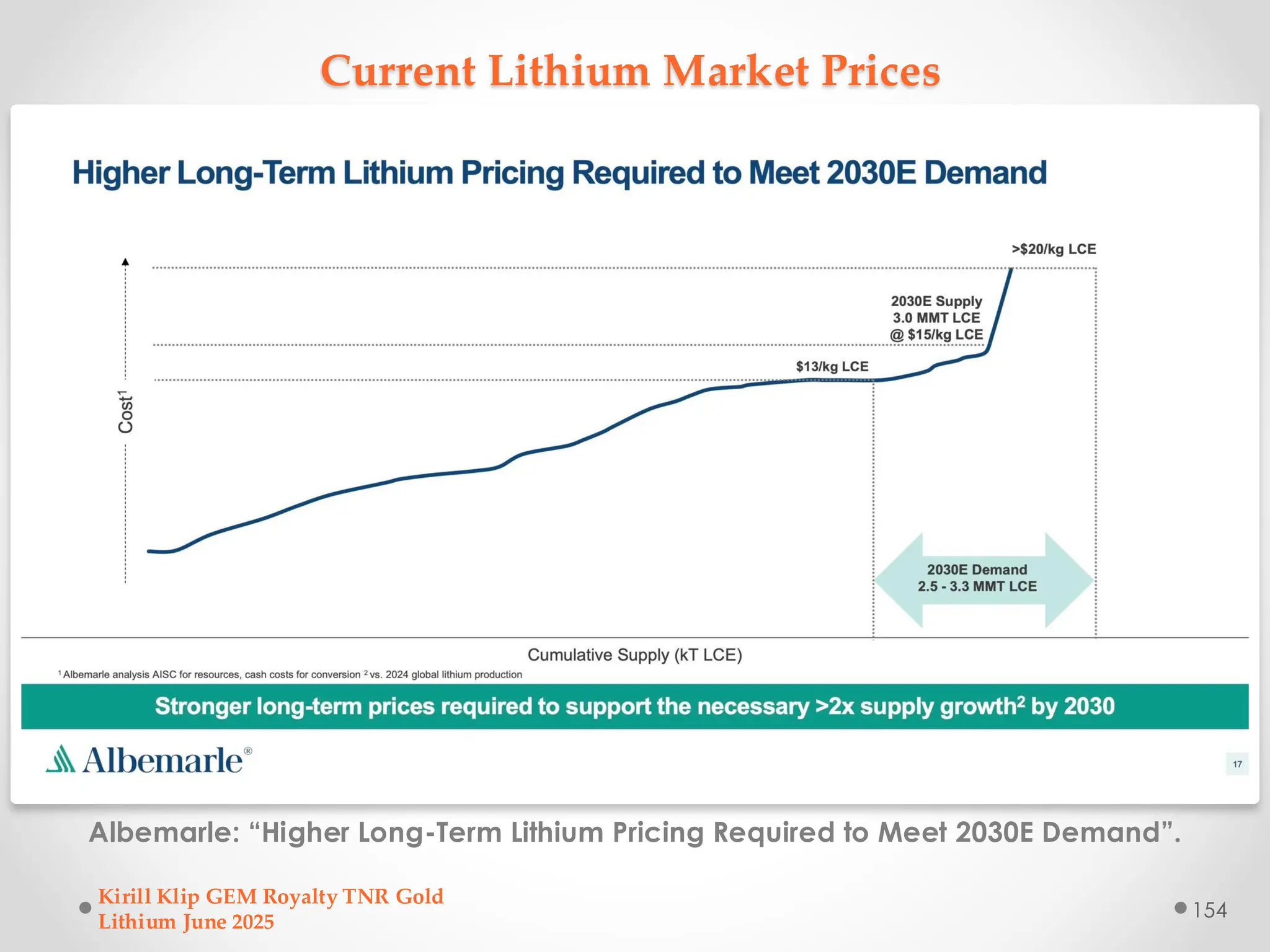 Current Lithium Market Prices
Albemarle: “Higher Long-Term Lithium Pricing Required to Meet 2030E Demand”.
Kirill Klip GEM Royalty TNR Gold
Lithium June 2025
154
 