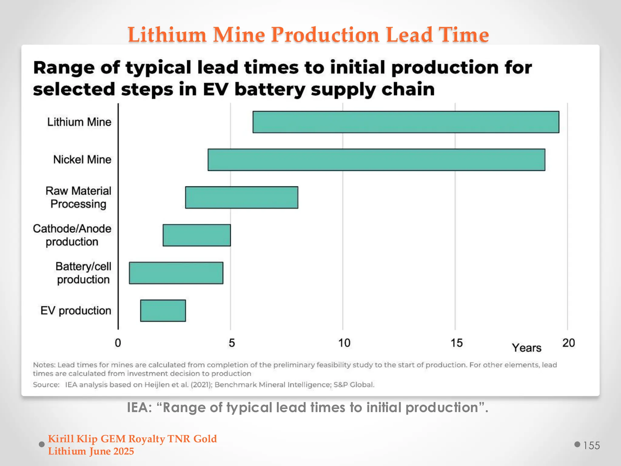 Lithium Mine Production Lead Time
IEA: “Range of typical lead times to initial production”.
Kirill Klip GEM Royalty TNR Gold
Lithium June 2025
155
 