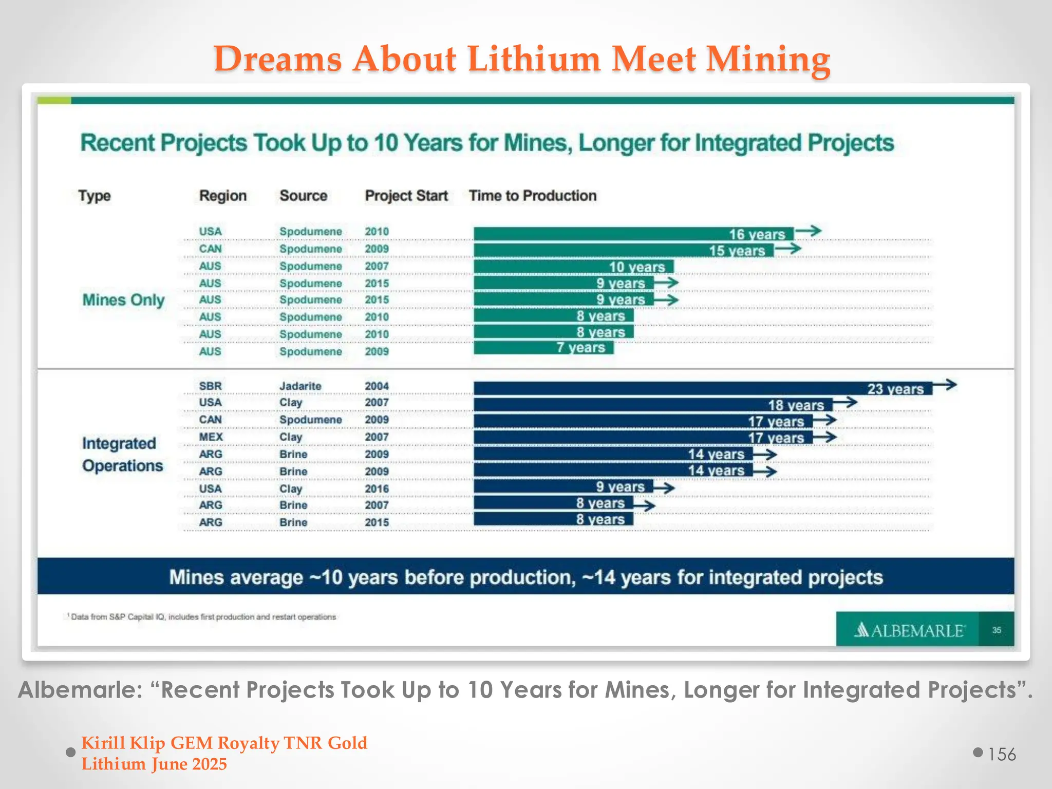 Dreams About Lithium Meet Mining
Albemarle: “Recent Projects Took Up to 10 Years for Mines, Longer for Integrated Projects”.
Kirill Klip GEM Royalty TNR Gold
Lithium June 2025
156
 