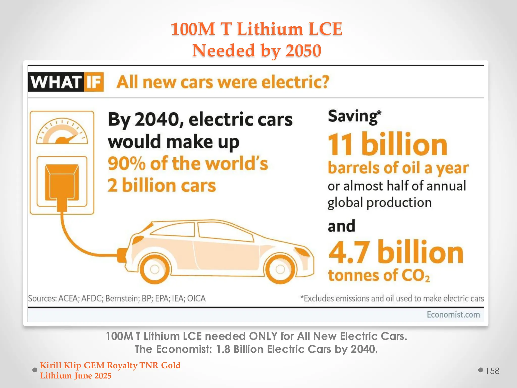 100M T Lithium LCE
Needed by 2050
100M T Lithium LCE needed ONLY for All New Electric Cars.
The Economist: 1.8 Billion Electric Cars by 2040.
Kirill Klip GEM Royalty TNR Gold
Lithium June 2025
158
 