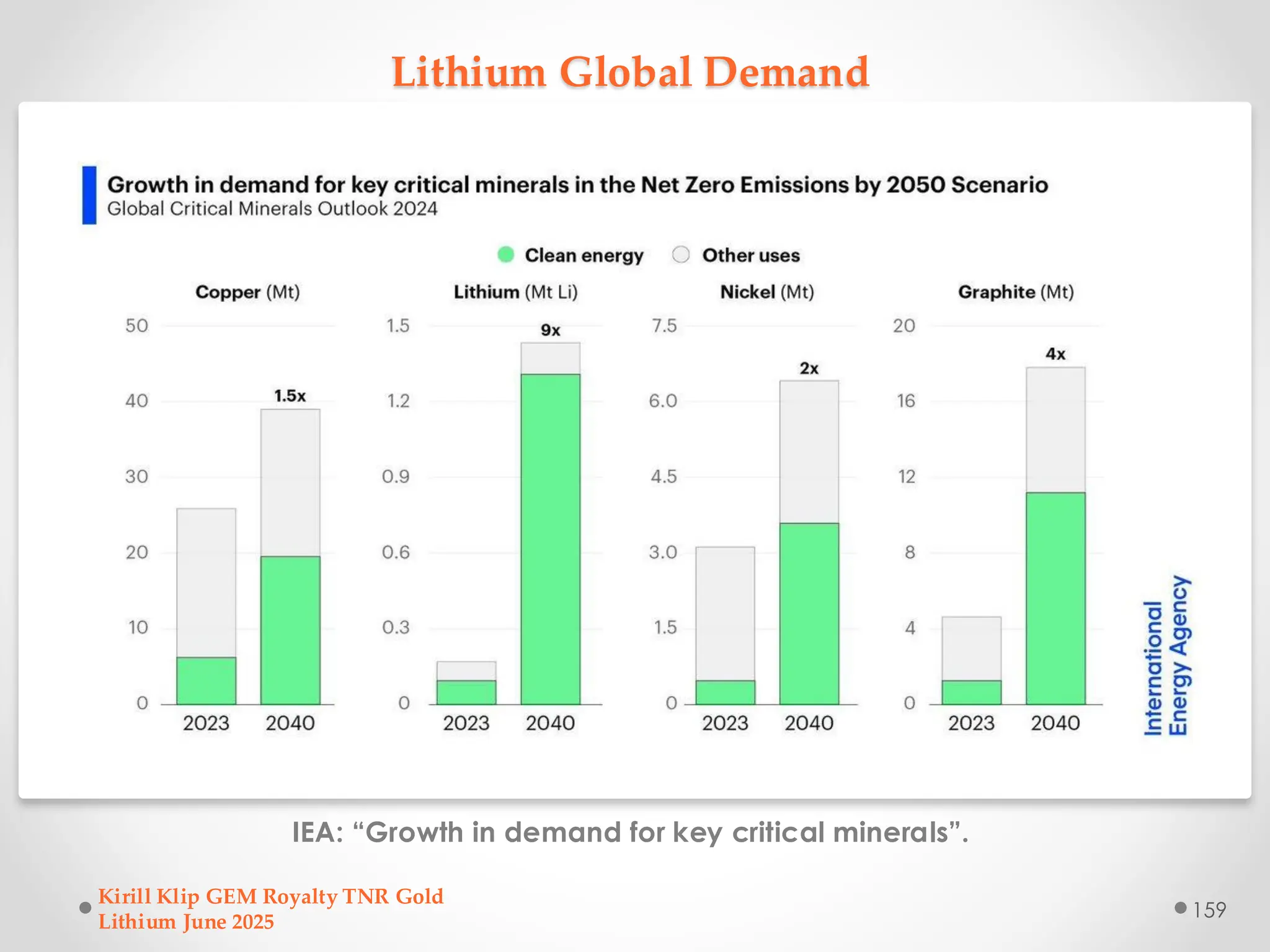 Lithium Global Demand
IEA: “Growth in demand for key critical minerals”.
Kirill Klip GEM Royalty TNR Gold
Lithium June 2025
159
 