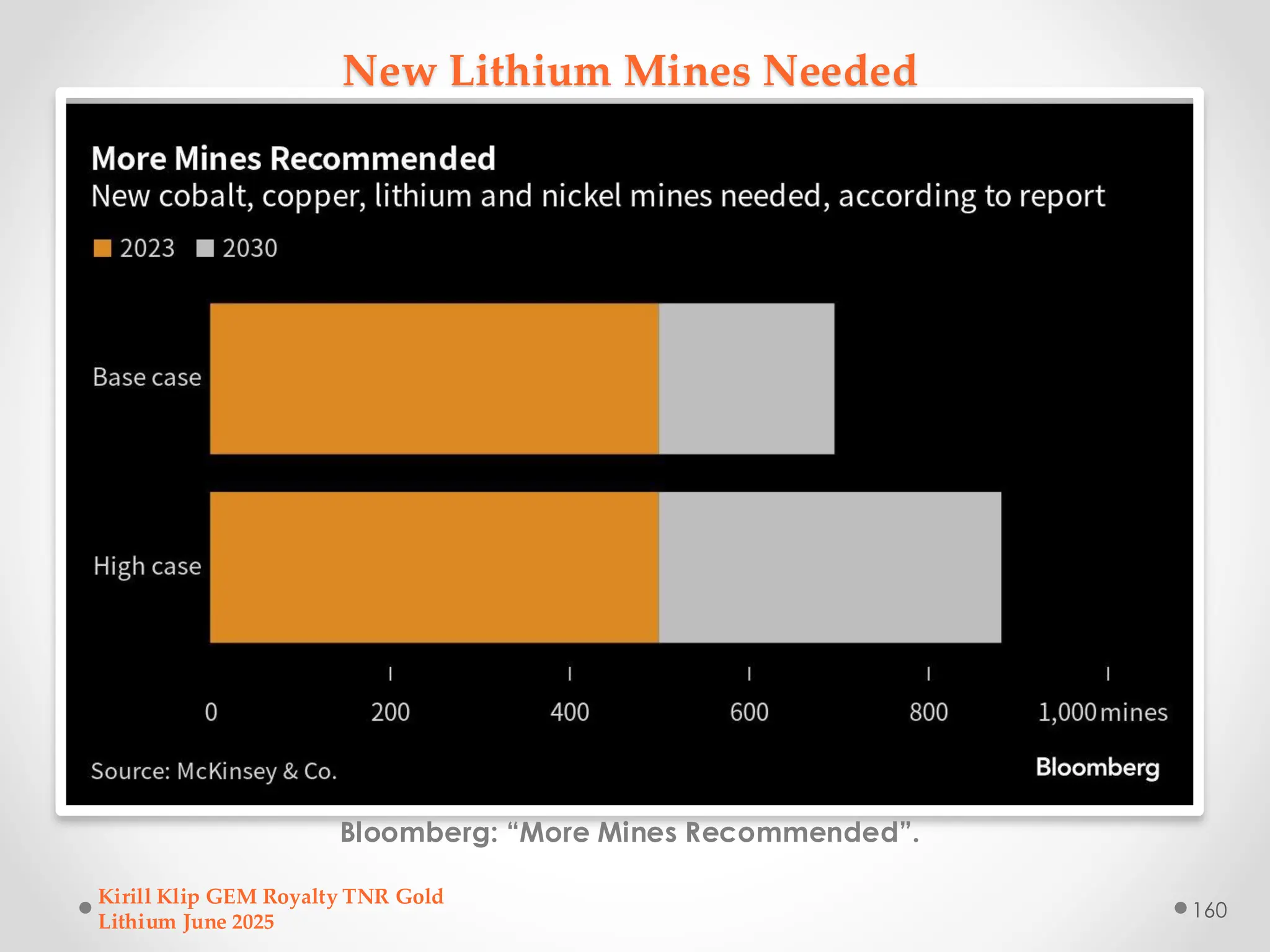 New Lithium Mines Needed
Bloomberg: “More Mines Recommended”.
Kirill Klip GEM Royalty TNR Gold
Lithium June 2025
160
 