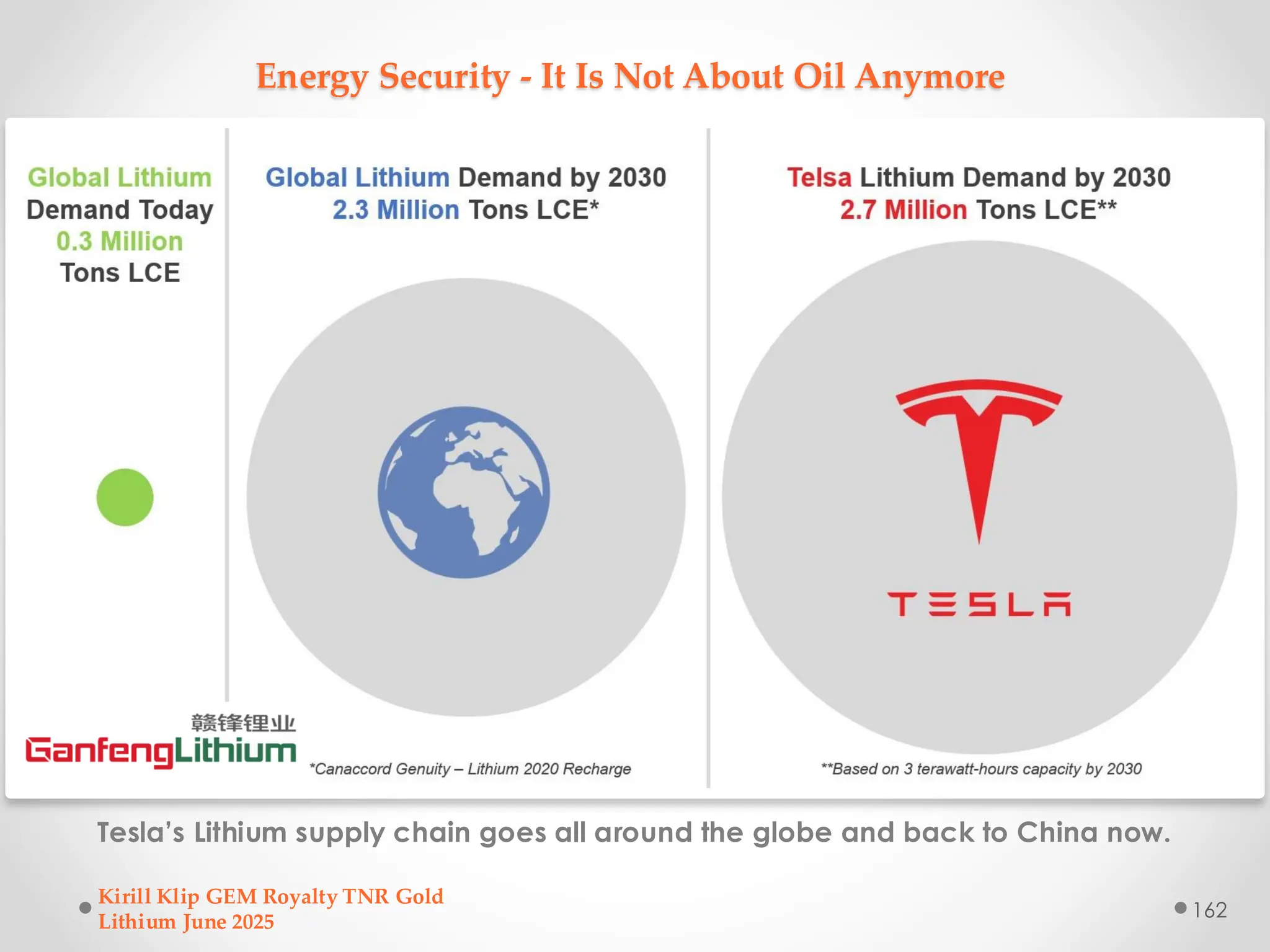 Energy Security - It Is Not About Oil Anymore
Tesla’s Lithium supply chain goes all around the globe and back to China now.
Kirill Klip GEM Royalty TNR Gold
Lithium June 2025
162
 