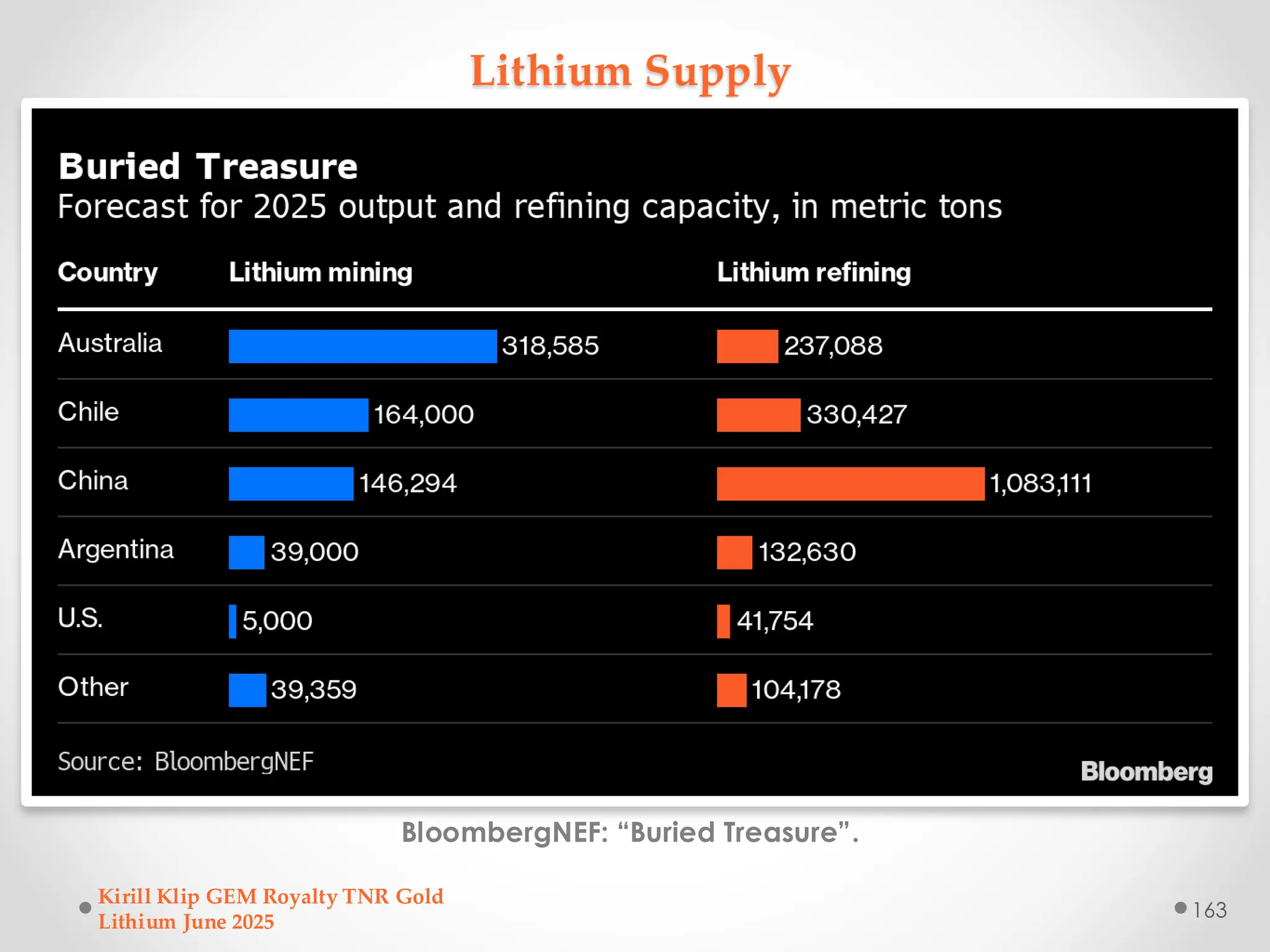 Lithium Supply
BloombergNEF: “Buried Treasure”.
Kirill Klip GEM Royalty TNR Gold
Lithium June 2025
163
 
