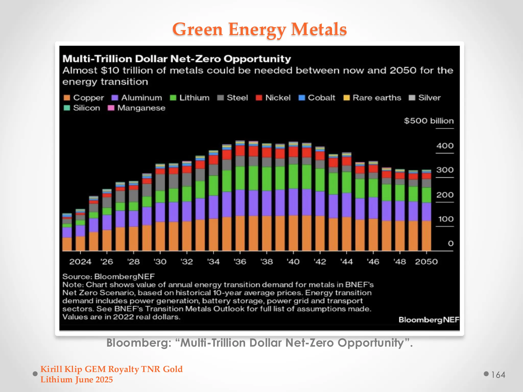Green Energy Metals
Bloomberg: “Multi-Trillion Dollar Net-Zero Opportunity”.
Kirill Klip GEM Royalty TNR Gold
Lithium June 2025
164
 