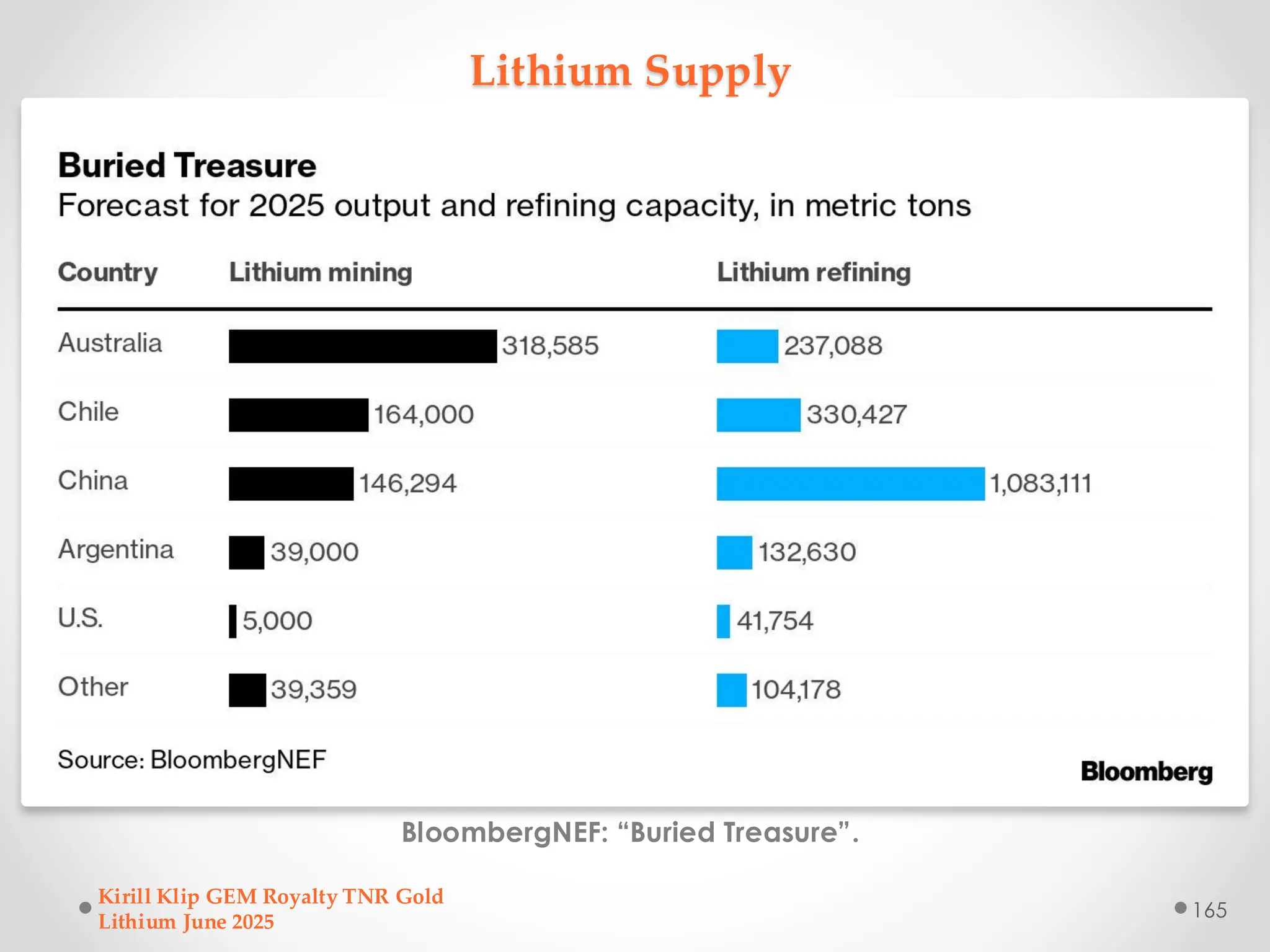 Lithium Supply
BloombergNEF: “Buried Treasure”.
Kirill Klip GEM Royalty TNR Gold
Lithium June 2025
165
 