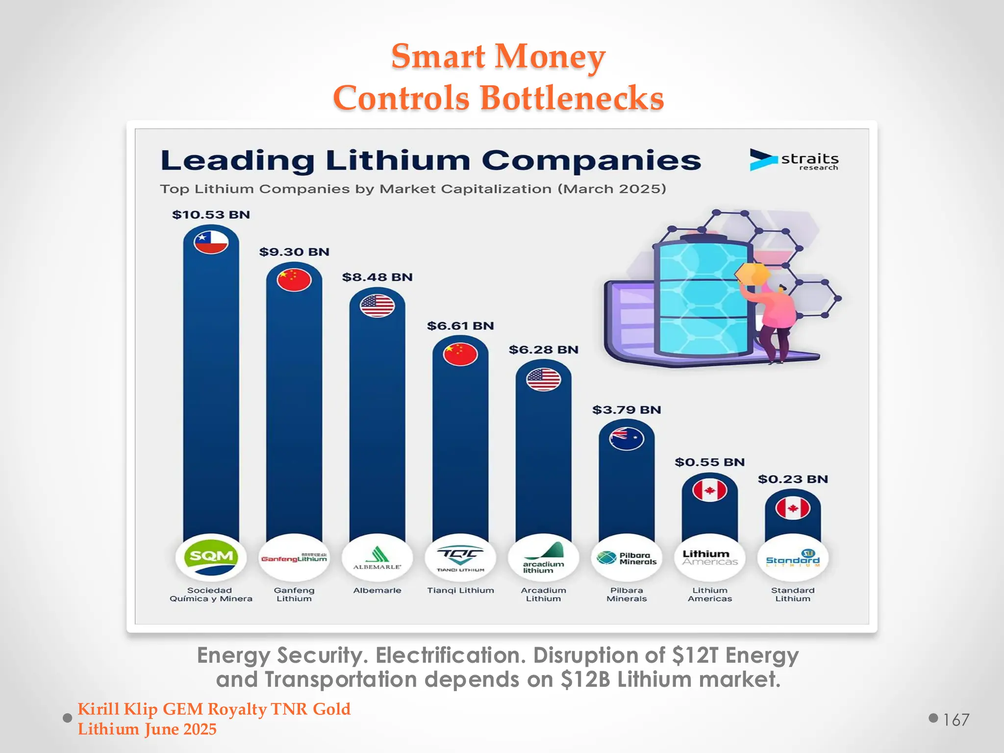 Smart Money
Controls Bottlenecks
Energy Security. Electrification. Disruption of $12T Energy
and Transportation depends on $12B Lithium market.
Kirill Klip GEM Royalty TNR Gold
Lithium June 2025
167
 