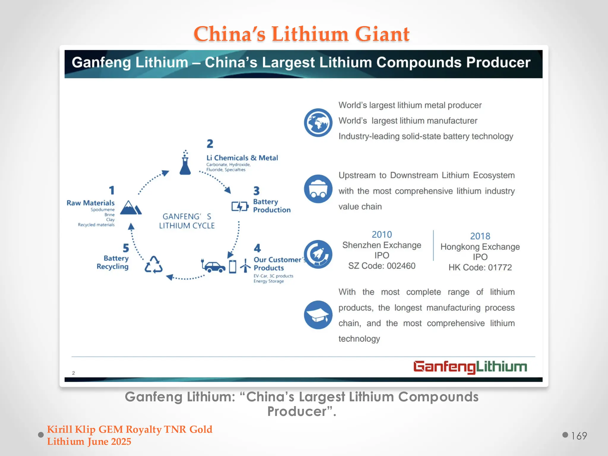China’s Lithium Giant
Ganfeng Lithium: “China’s Largest Lithium Compounds
Producer”.
Kirill Klip GEM Royalty TNR Gold
Lithium June 2025
169
 