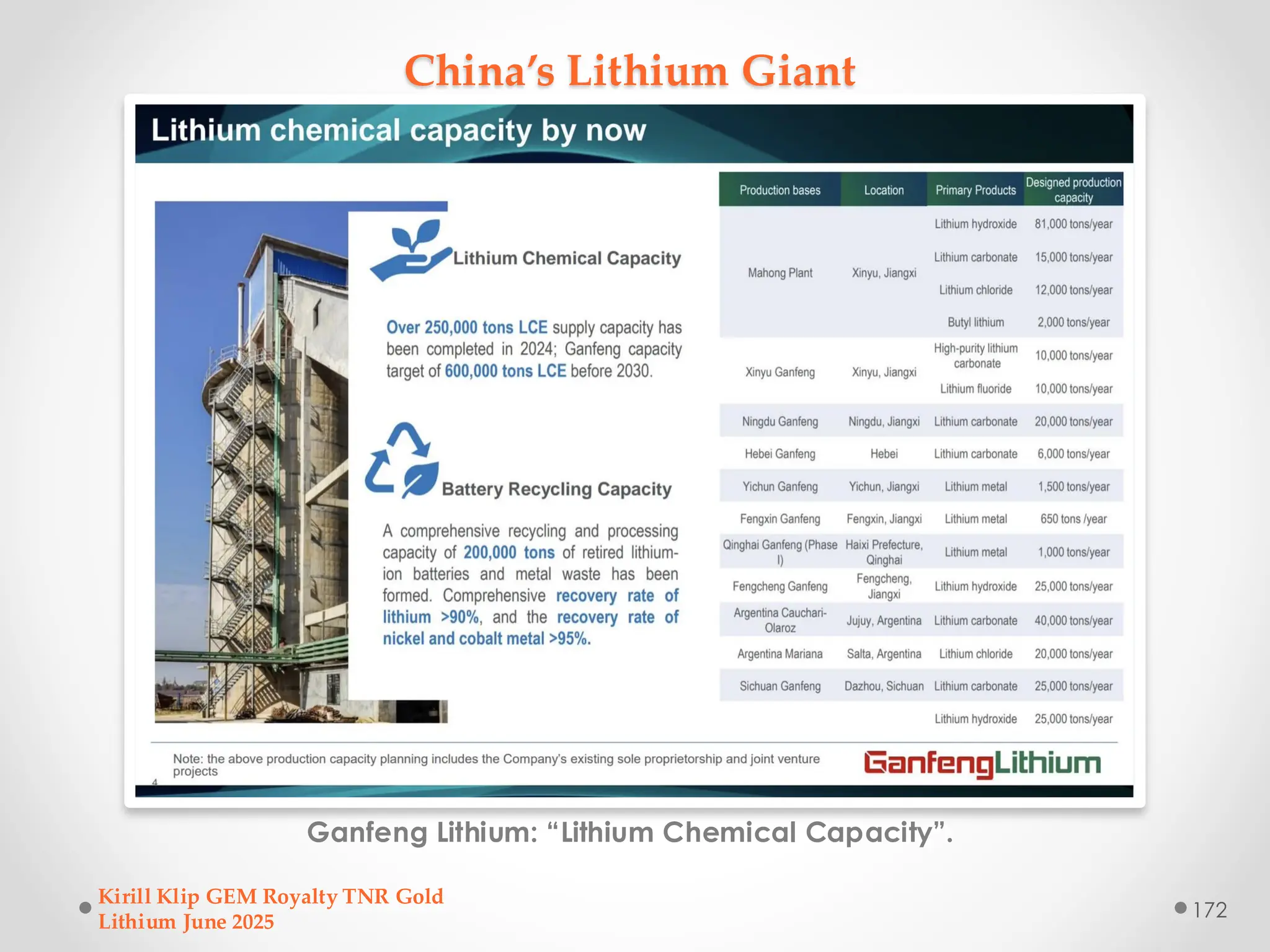 China’s Lithium Giant
Ganfeng Lithium: “Lithium Chemical Capacity”.
Kirill Klip GEM Royalty TNR Gold
Lithium June 2025
172
 