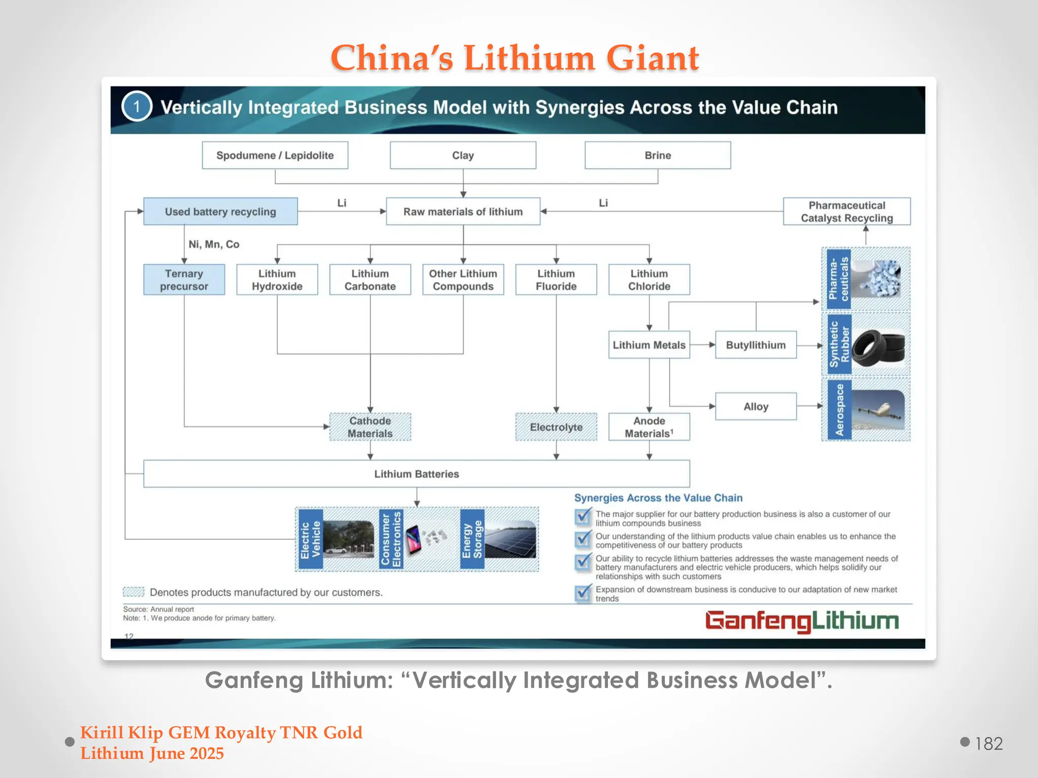 China’s Lithium Giant
Ganfeng Lithium: “Vertically Integrated Business Model”.
Kirill Klip GEM Royalty TNR Gold
Lithium June 2025
182
 