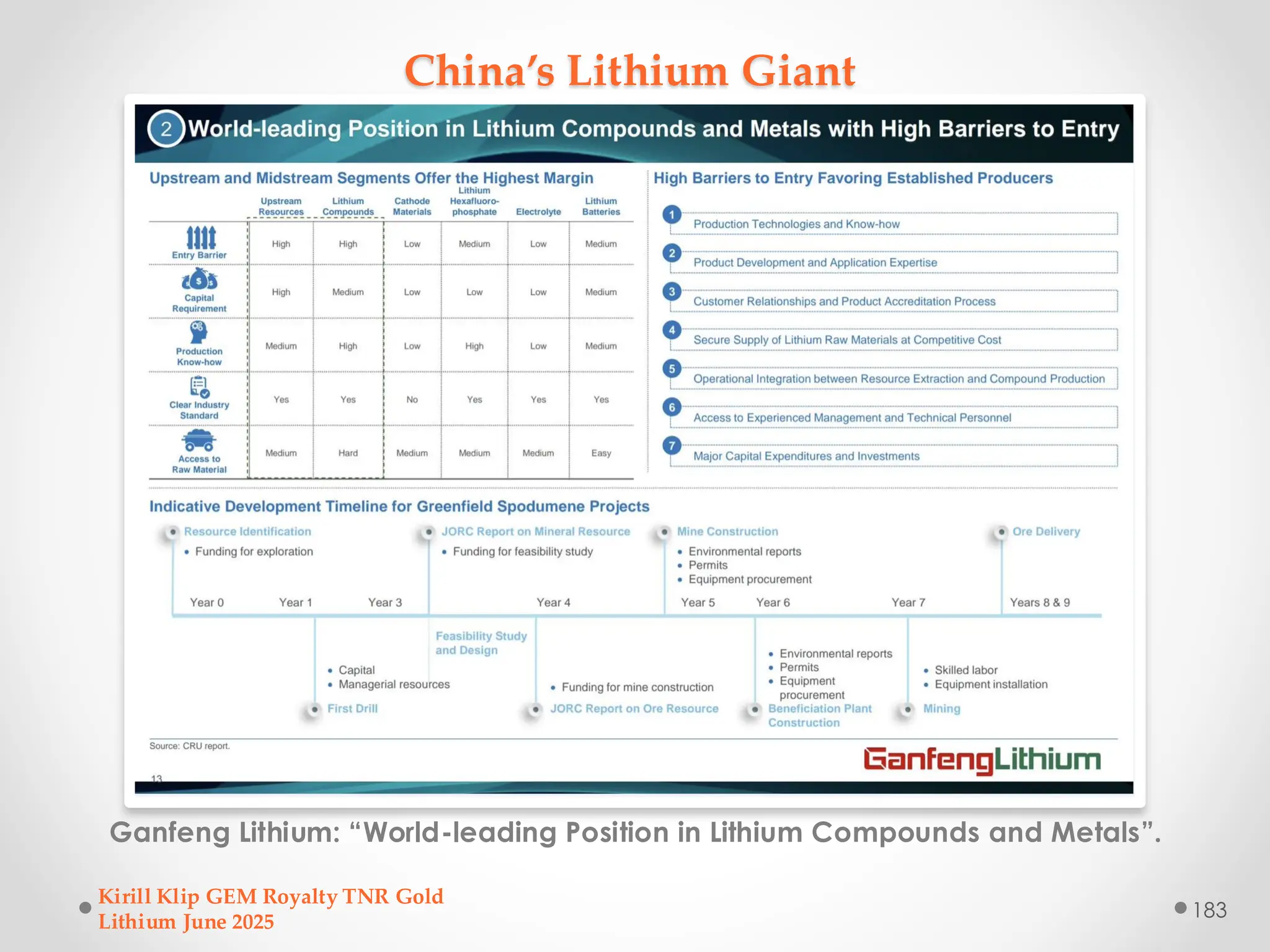 China’s Lithium Giant
Ganfeng Lithium: “World-leading Position in Lithium Compounds and Metals”.
Kirill Klip GEM Royalty TNR Gold
Lithium June 2025
183
 