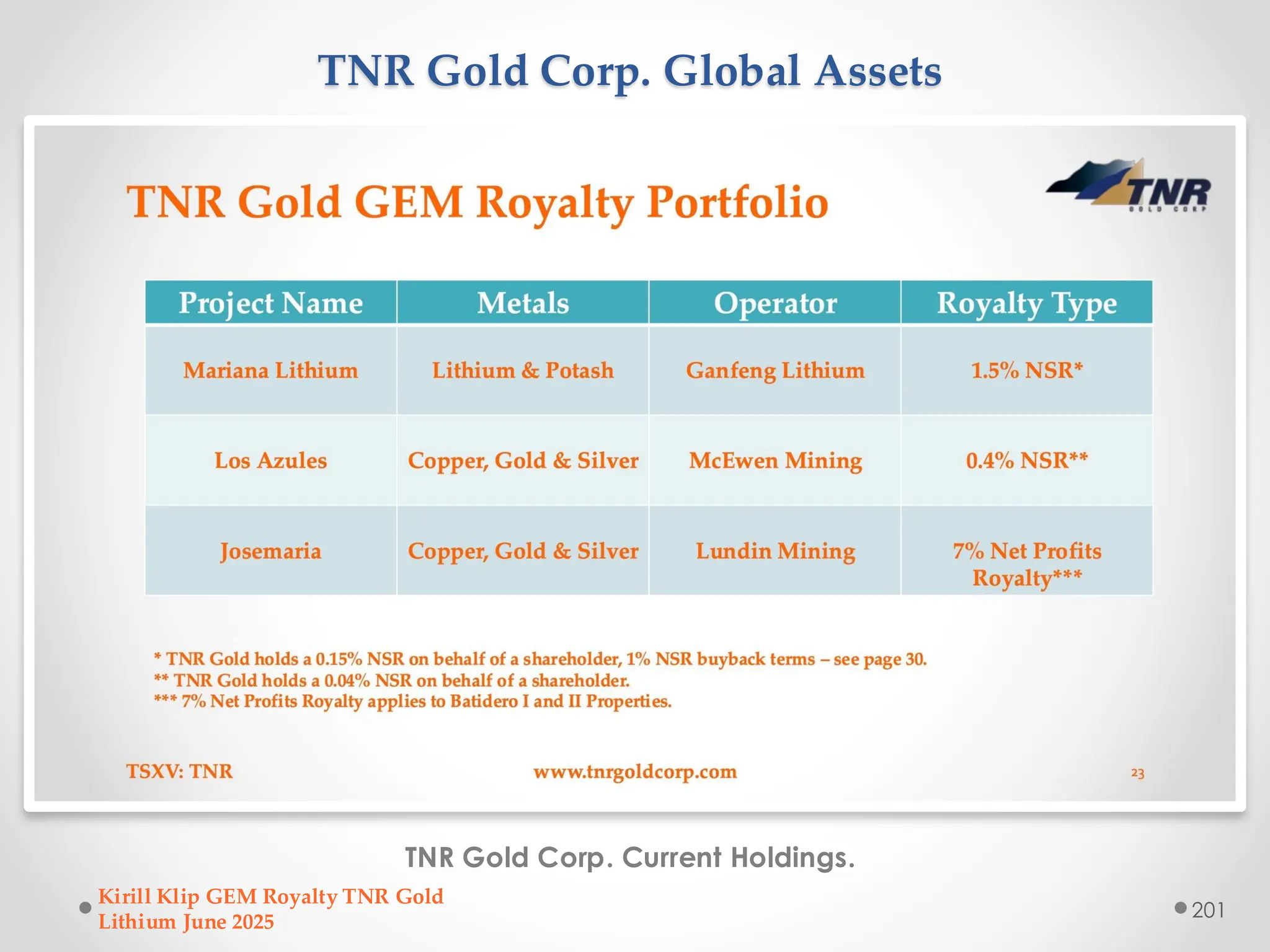 TNR Gold Corp. Global Assets
TNR Gold Corp. Current Holdings.
Kirill Klip GEM Royalty TNR Gold
Lithium June 2025
201
 
