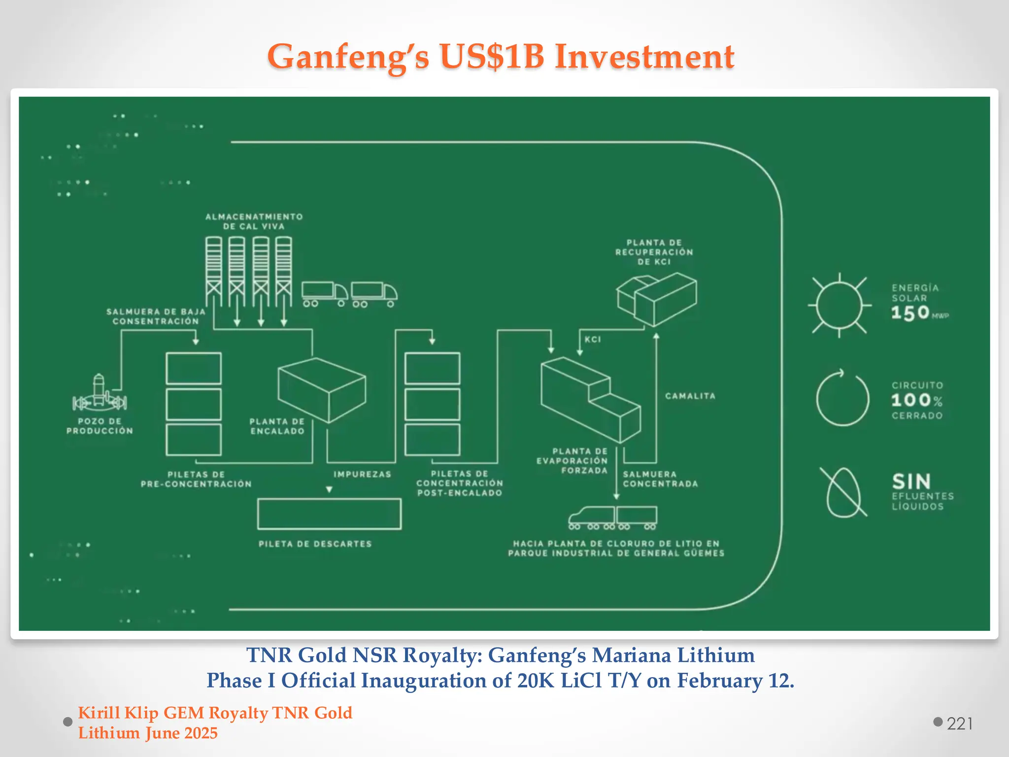 Ganfeng’s US$1B Investment
TNR Gold NSR Royalty: Ganfeng’s Mariana Lithium
Phase I Official Inauguration of 20K LiCl T/Y on February 12.
Kirill Klip GEM Royalty TNR Gold
Lithium June 2025
221
 