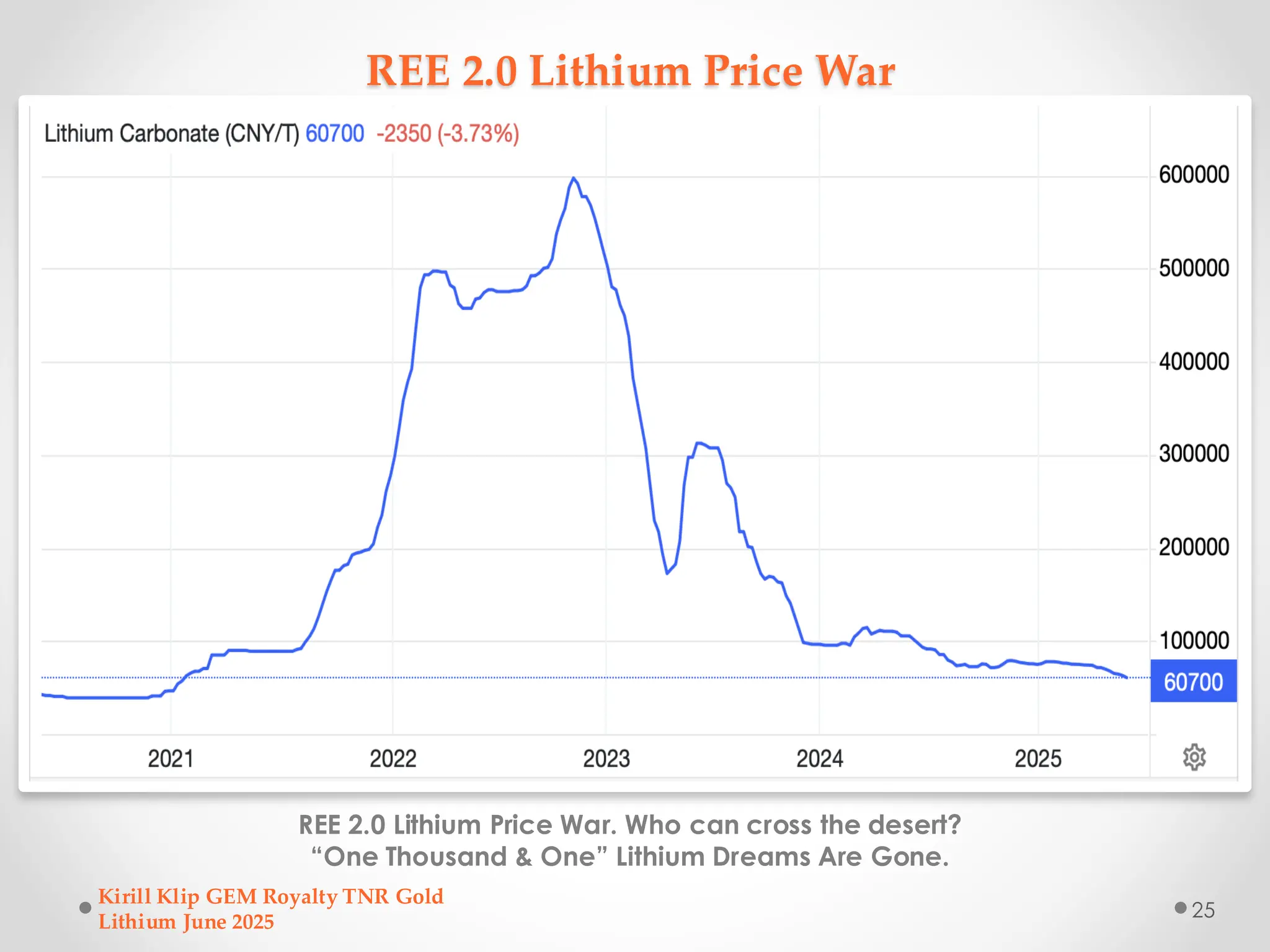 REE 2.0 Lithium Price War
REE 2.0 Lithium Price War. Who can cross the desert?
“One Thousand & One” Lithium Dreams Are Gone.
Kirill Klip GEM Royalty TNR Gold
Lithium June 2025
25
 