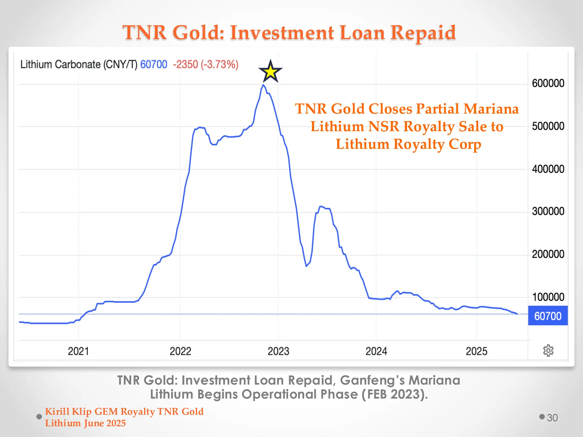 TNR Gold: Investment Loan Repaid
TNR Gold: Investment Loan Repaid, Ganfeng’s Mariana
Lithium Begins Operational Phase (FEB 2023).
Kirill Klip GEM Royalty TNR Gold
Lithium June 2025
30
TNR Gold Closes Partial Mariana
Lithium NSR Royalty Sale to
Lithium Royalty Corp
 