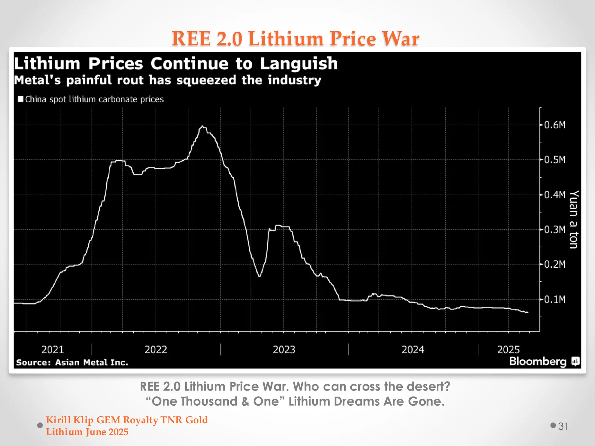 REE 2.0 Lithium Price War
REE 2.0 Lithium Price War. Who can cross the desert?
“One Thousand & One” Lithium Dreams Are Gone.
Kirill Klip GEM Royalty TNR Gold
Lithium June 2025
31
 