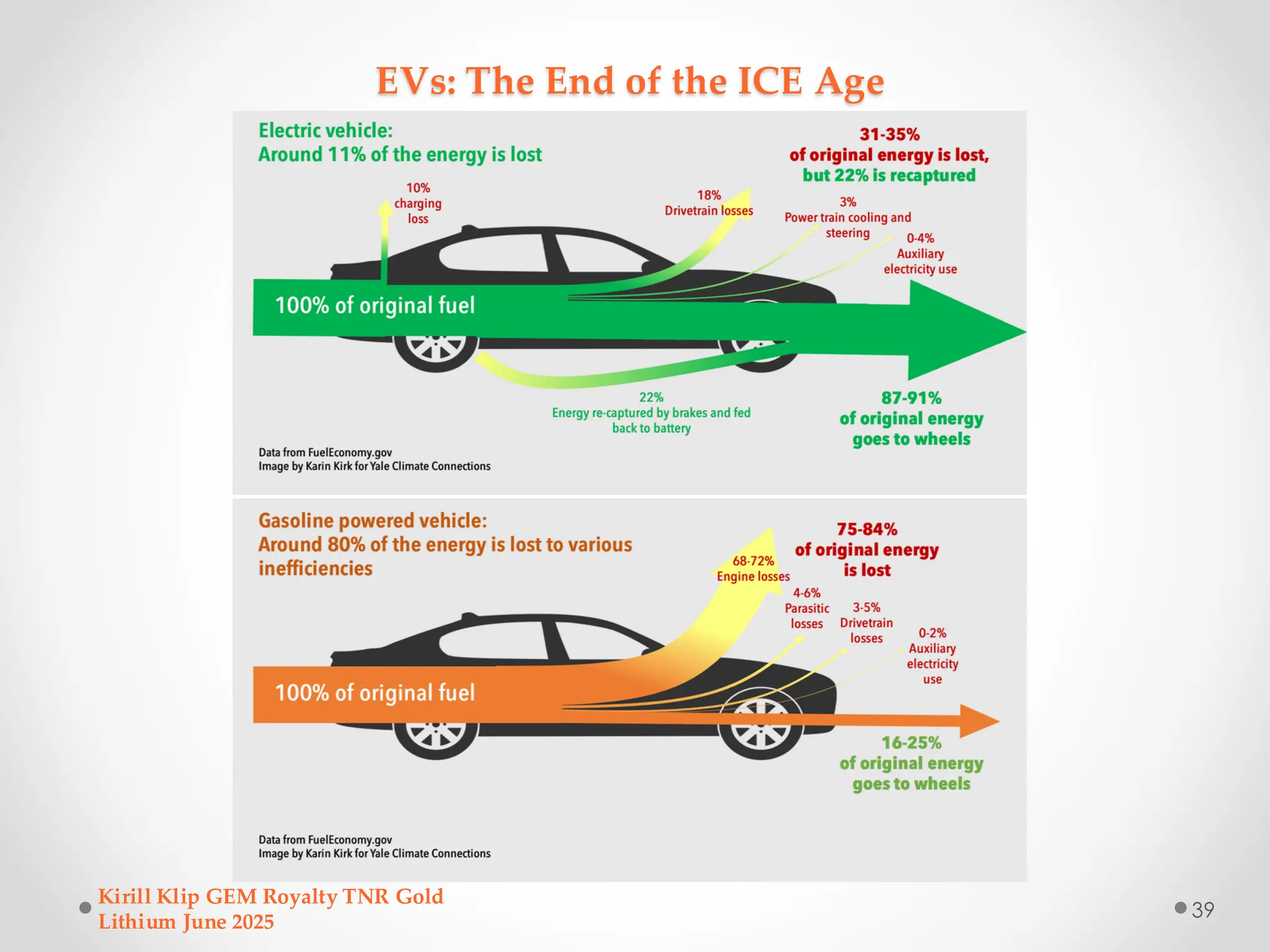 EVs: The End of the ICE Age
Kirill Klip GEM Royalty TNR Gold
Lithium June 2025
39
 