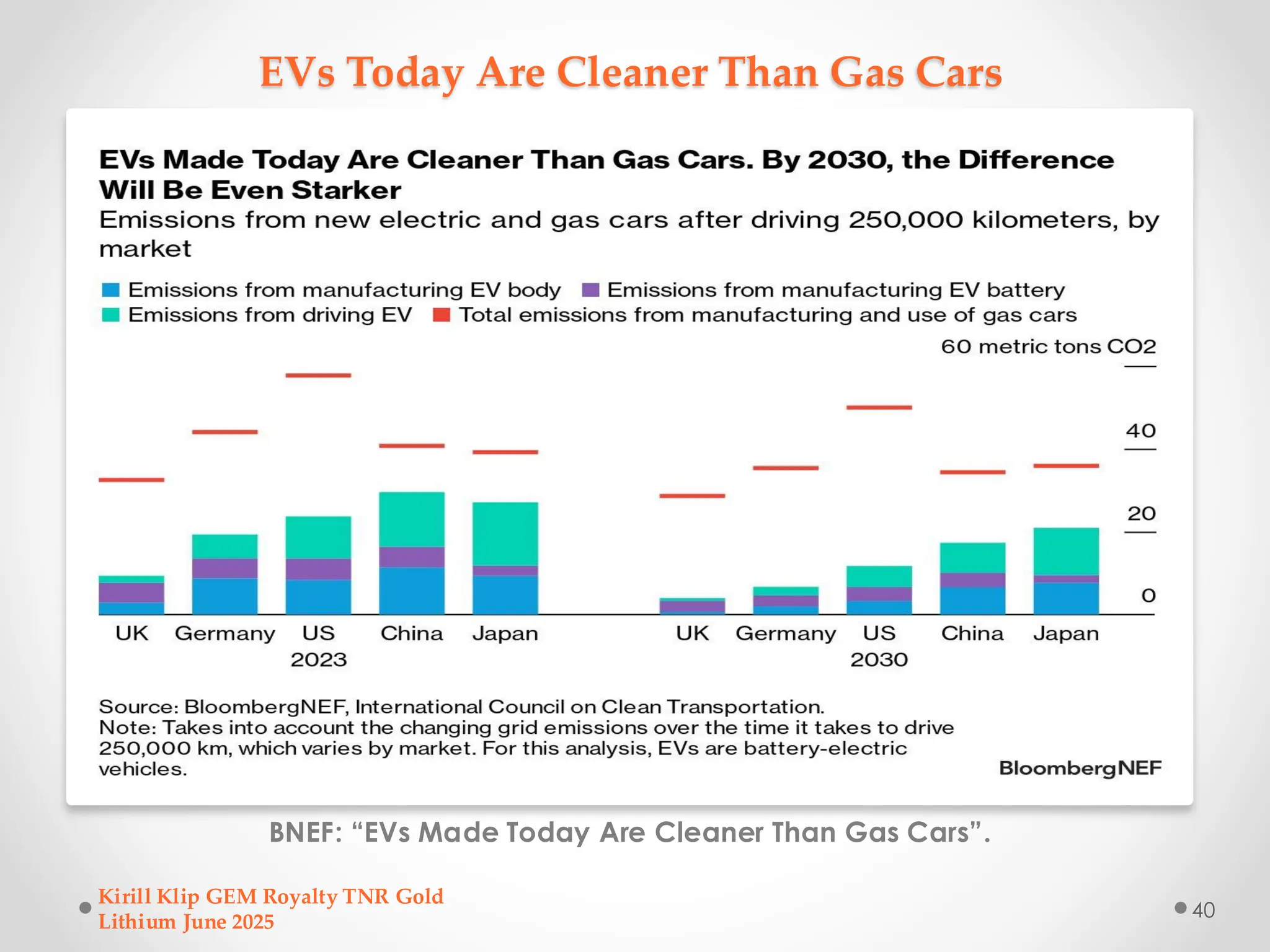 EVs Today Are Cleaner Than Gas Cars
BNEF: “EVs Made Today Are Cleaner Than Gas Cars”.
Kirill Klip GEM Royalty TNR Gold
Lithium June 2025
40
 
