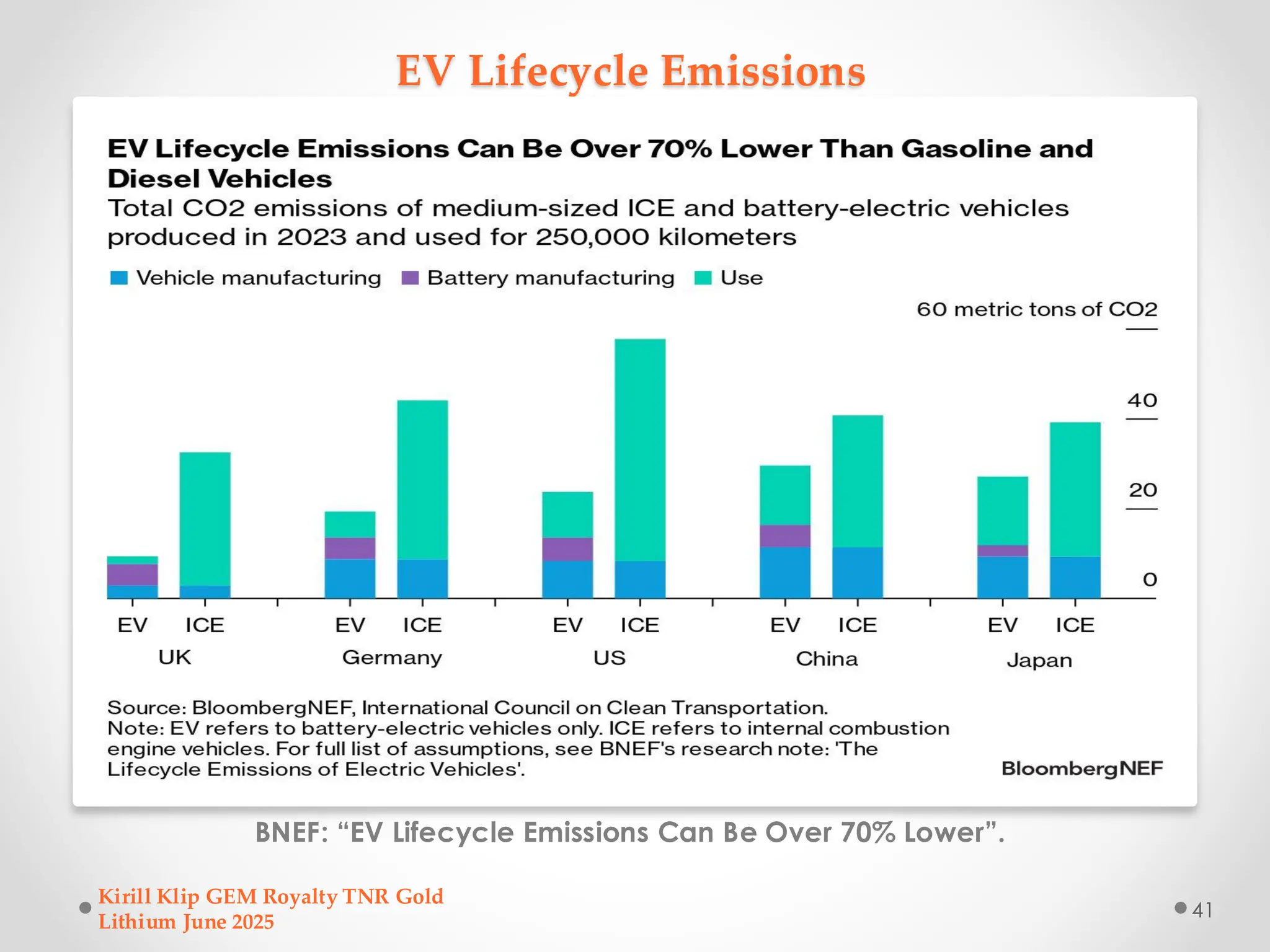 EV Lifecycle Emissions
BNEF: “EV Lifecycle Emissions Can Be Over 70% Lower”.
Kirill Klip GEM Royalty TNR Gold
Lithium June 2025
41
 