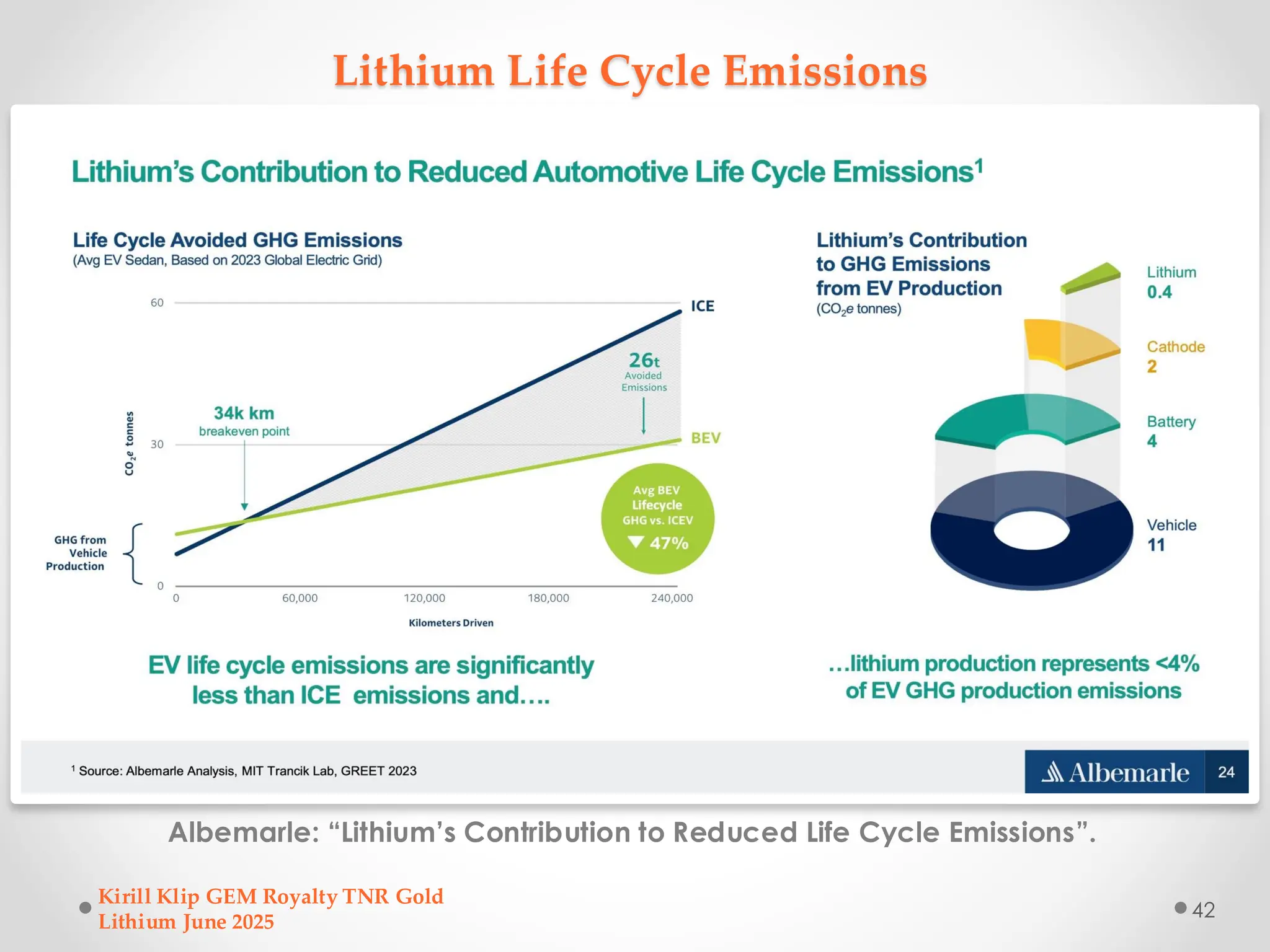 Lithium Life Cycle Emissions
Albemarle: “Lithium’s Contribution to Reduced Life Cycle Emissions”.
Kirill Klip GEM Royalty TNR Gold
Lithium June 2025
42
 