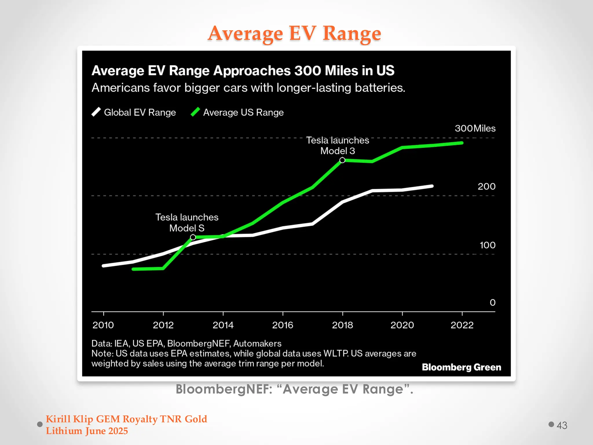 Average EV Range
BloombergNEF: “Average EV Range”.
Kirill Klip GEM Royalty TNR Gold
Lithium June 2025
43
 