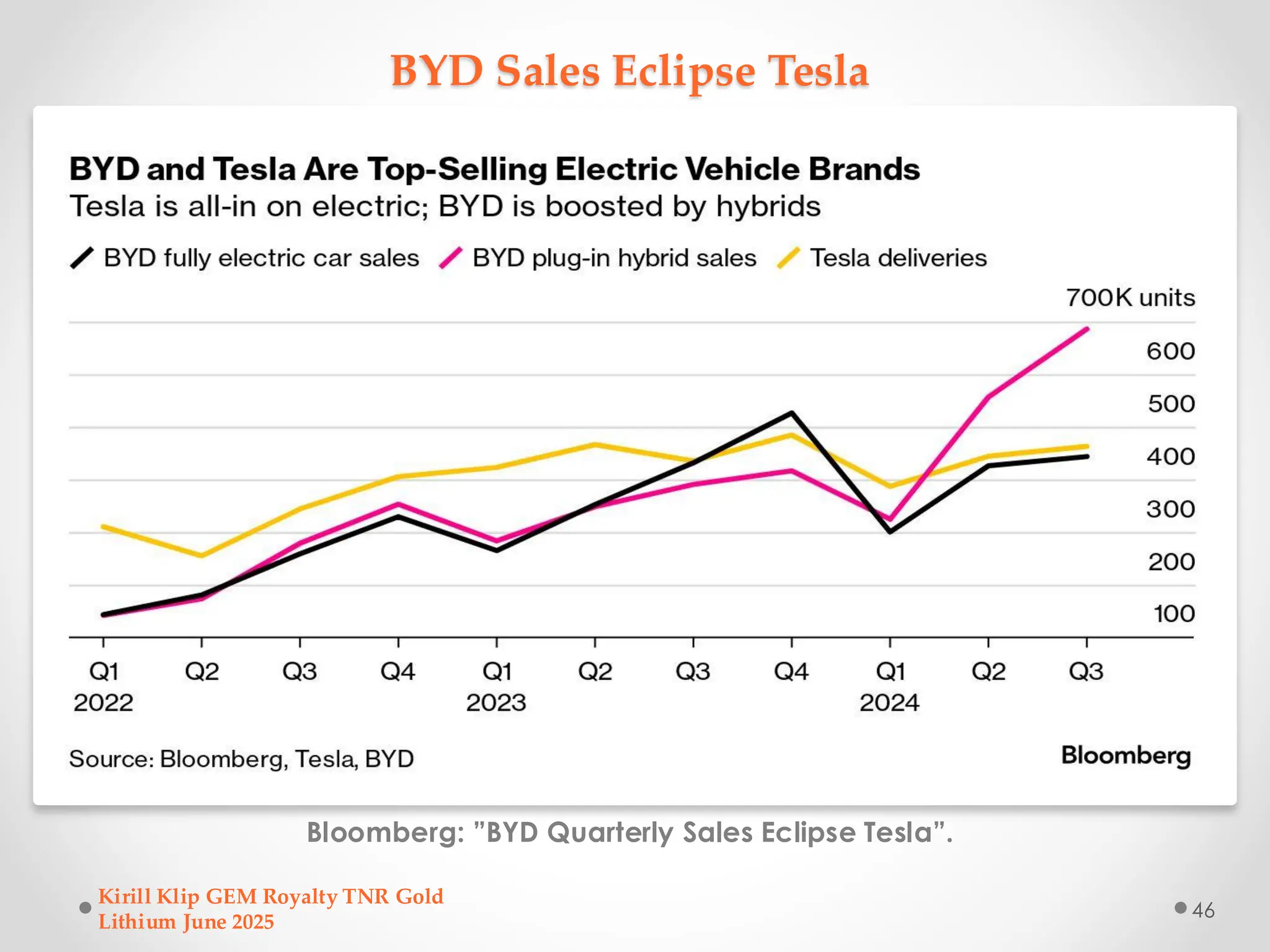 BYD Sales Eclipse Tesla
Bloomberg: ”BYD Quarterly Sales Eclipse Tesla”.
Kirill Klip GEM Royalty TNR Gold
Lithium June 2025
46
 