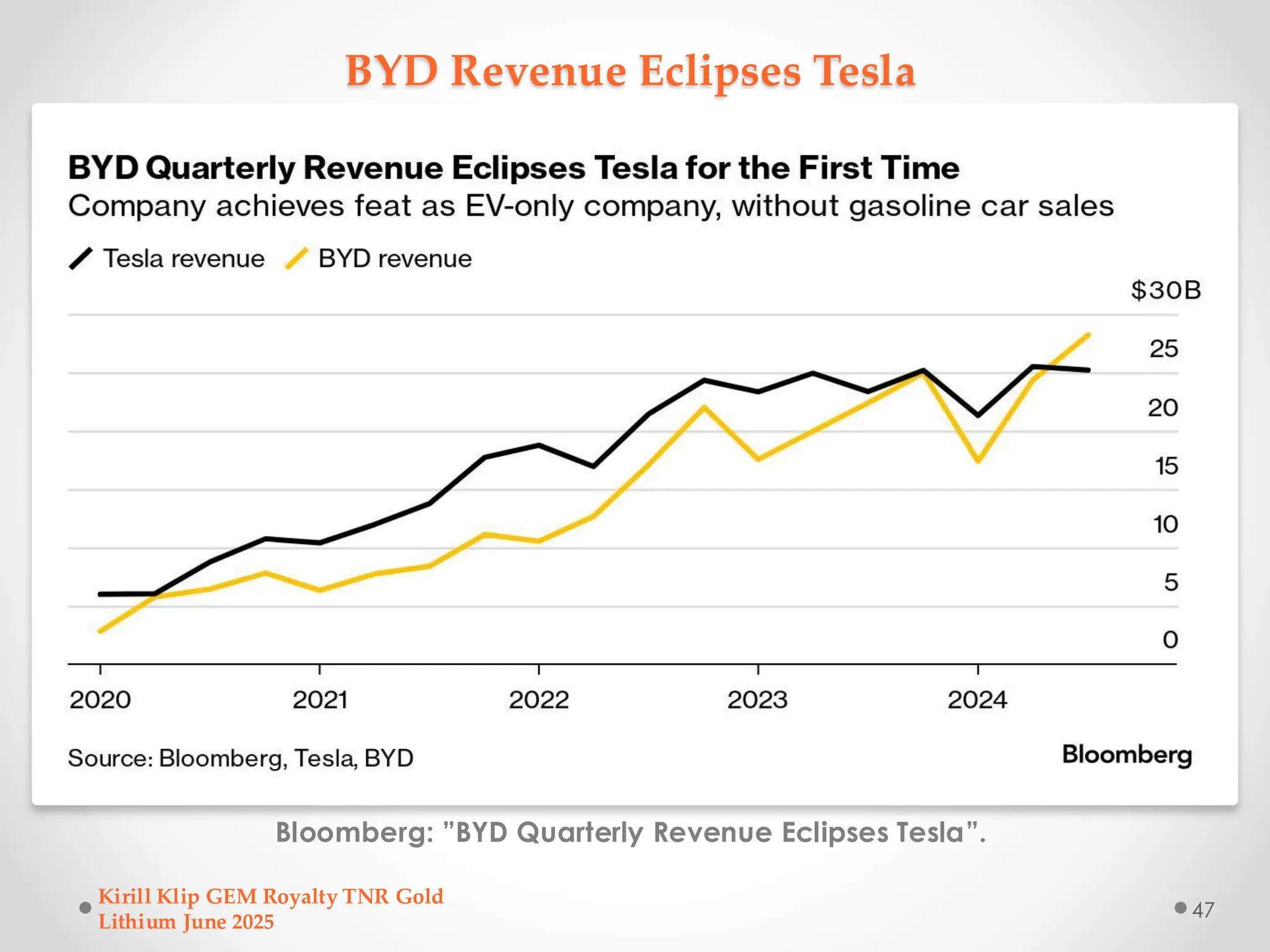 BYD Revenue Eclipses Tesla
Bloomberg: ”BYD Quarterly Revenue Eclipses Tesla”.
Kirill Klip GEM Royalty TNR Gold
Lithium June 2025
47
 