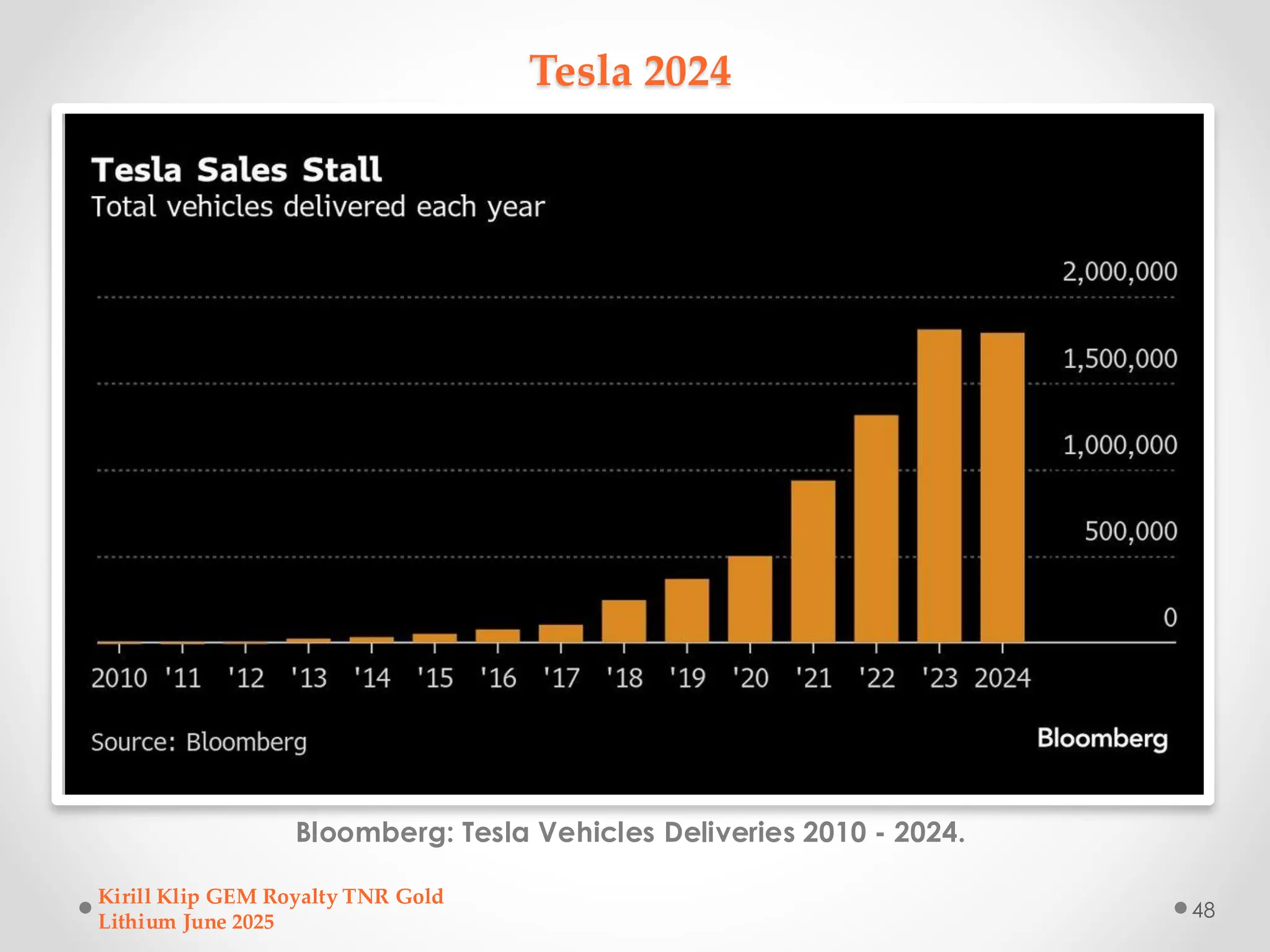 Tesla 2024
Bloomberg: Tesla Vehicles Deliveries 2010 - 2024.
Kirill Klip GEM Royalty TNR Gold
Lithium June 2025
48
 