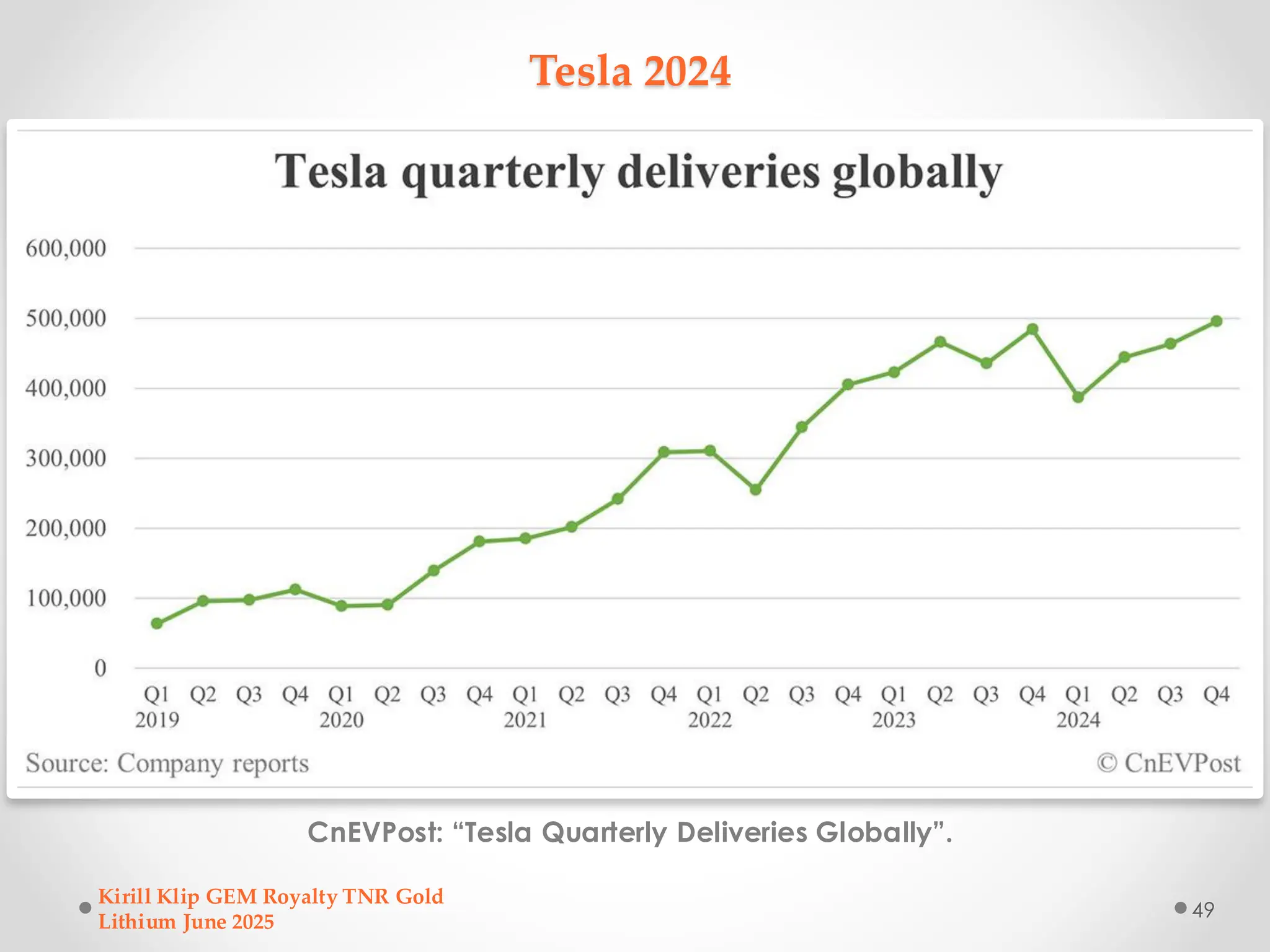 Tesla 2024
CnEVPost: “Tesla Quarterly Deliveries Globally”.
Kirill Klip GEM Royalty TNR Gold
Lithium June 2025
49
 