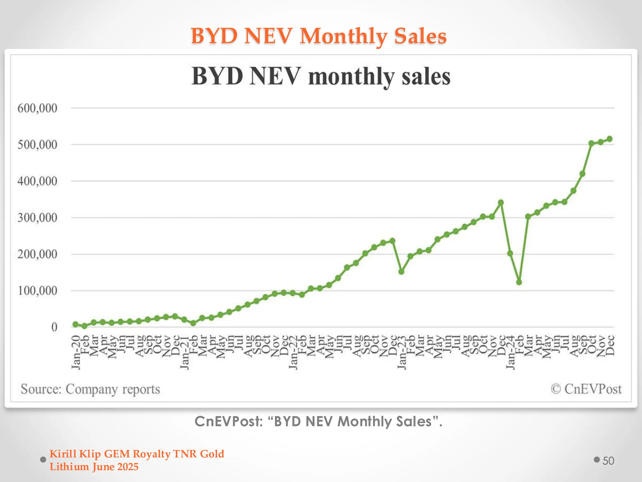 BYD NEV Monthly Sales
CnEVPost: “BYD NEV Monthly Sales”.
Kirill Klip GEM Royalty TNR Gold
Lithium June 2025
50
 