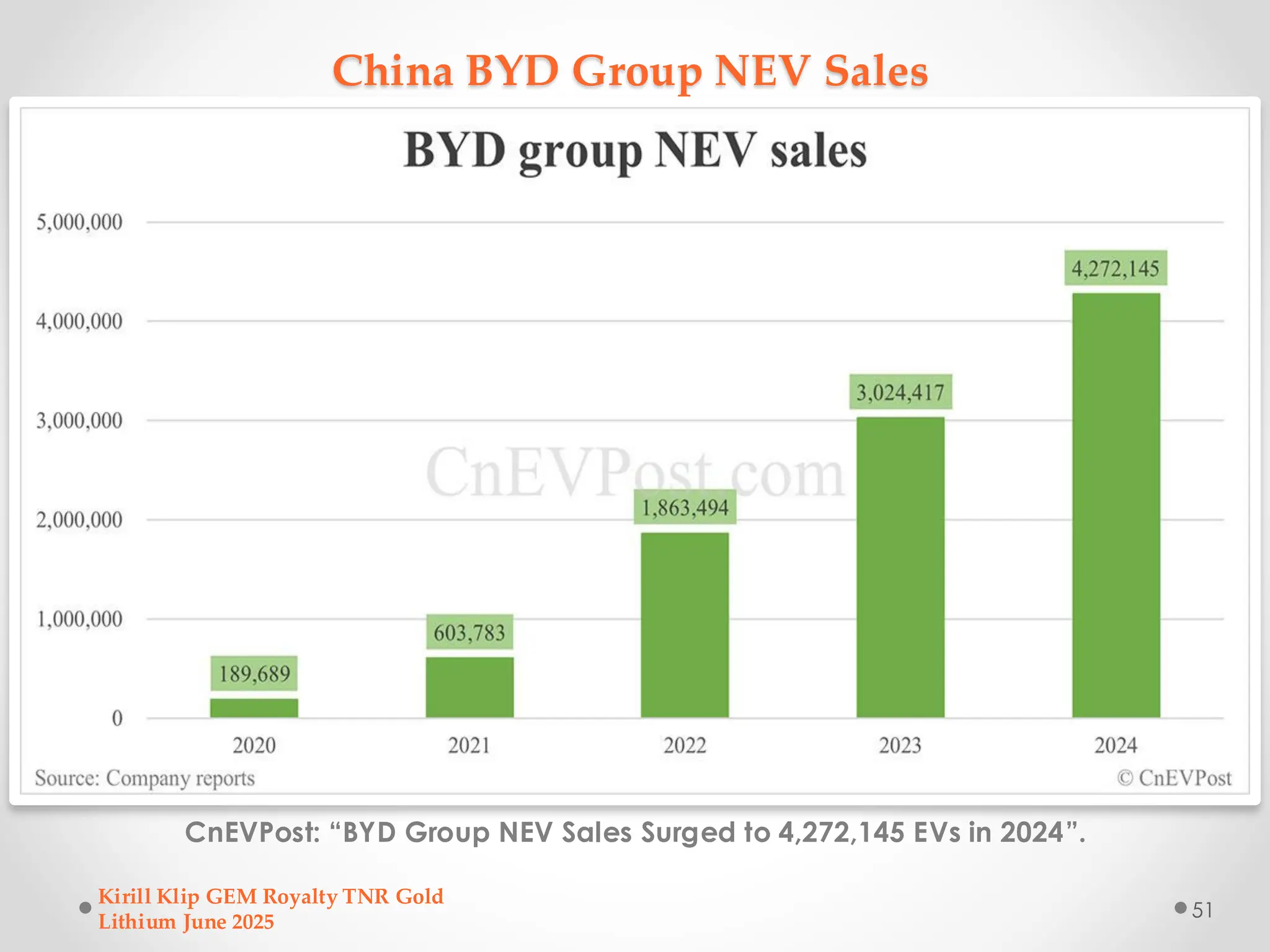 China BYD Group NEV Sales
CnEVPost: “BYD Group NEV Sales Surged to 4,272,145 EVs in 2024”.
Kirill Klip GEM Royalty TNR Gold
Lithium June 2025
51
 