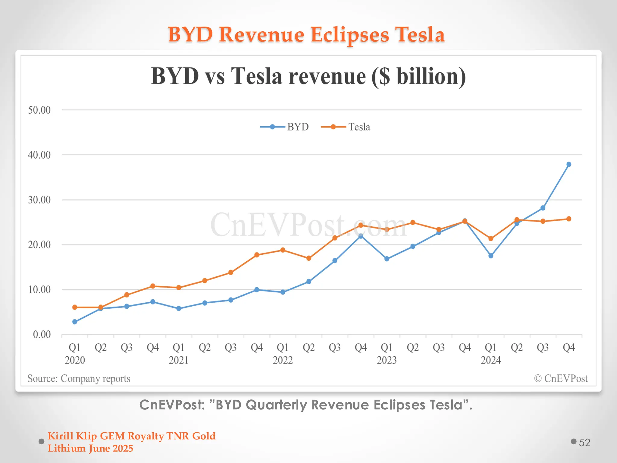 BYD Revenue Eclipses Tesla
CnEVPost: ”BYD Quarterly Revenue Eclipses Tesla”.
Kirill Klip GEM Royalty TNR Gold
Lithium June 2025
52
 