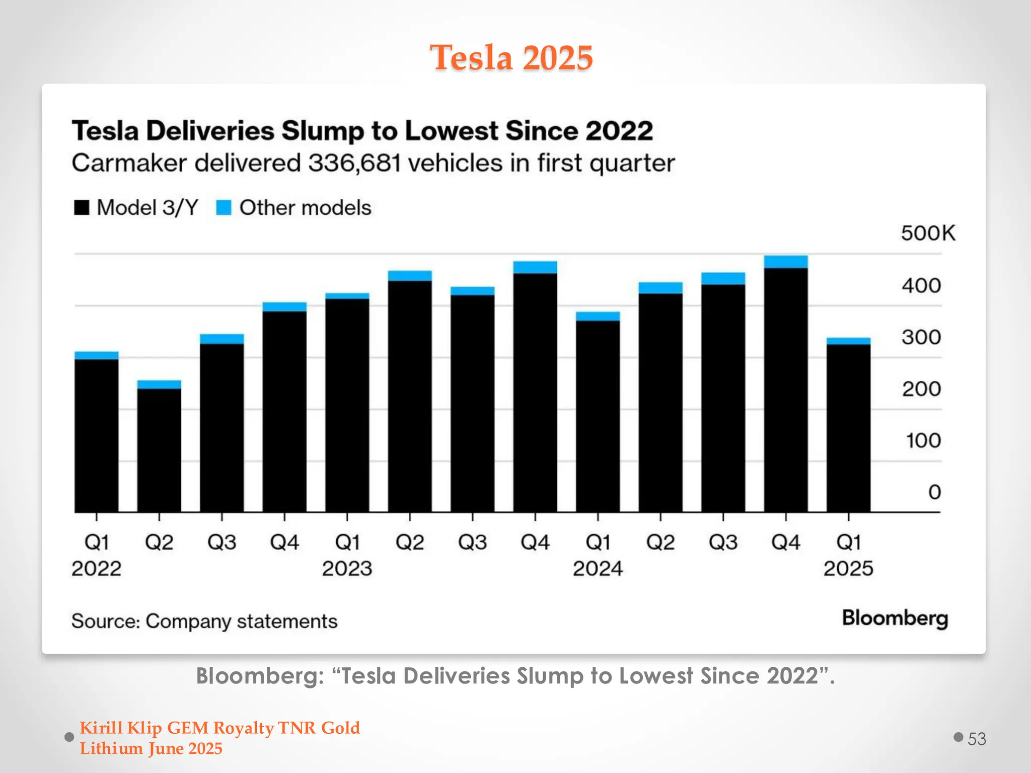 Tesla 2025
Bloomberg: “Tesla Deliveries Slump to Lowest Since 2022”.
Kirill Klip GEM Royalty TNR Gold
Lithium June 2025
53
 