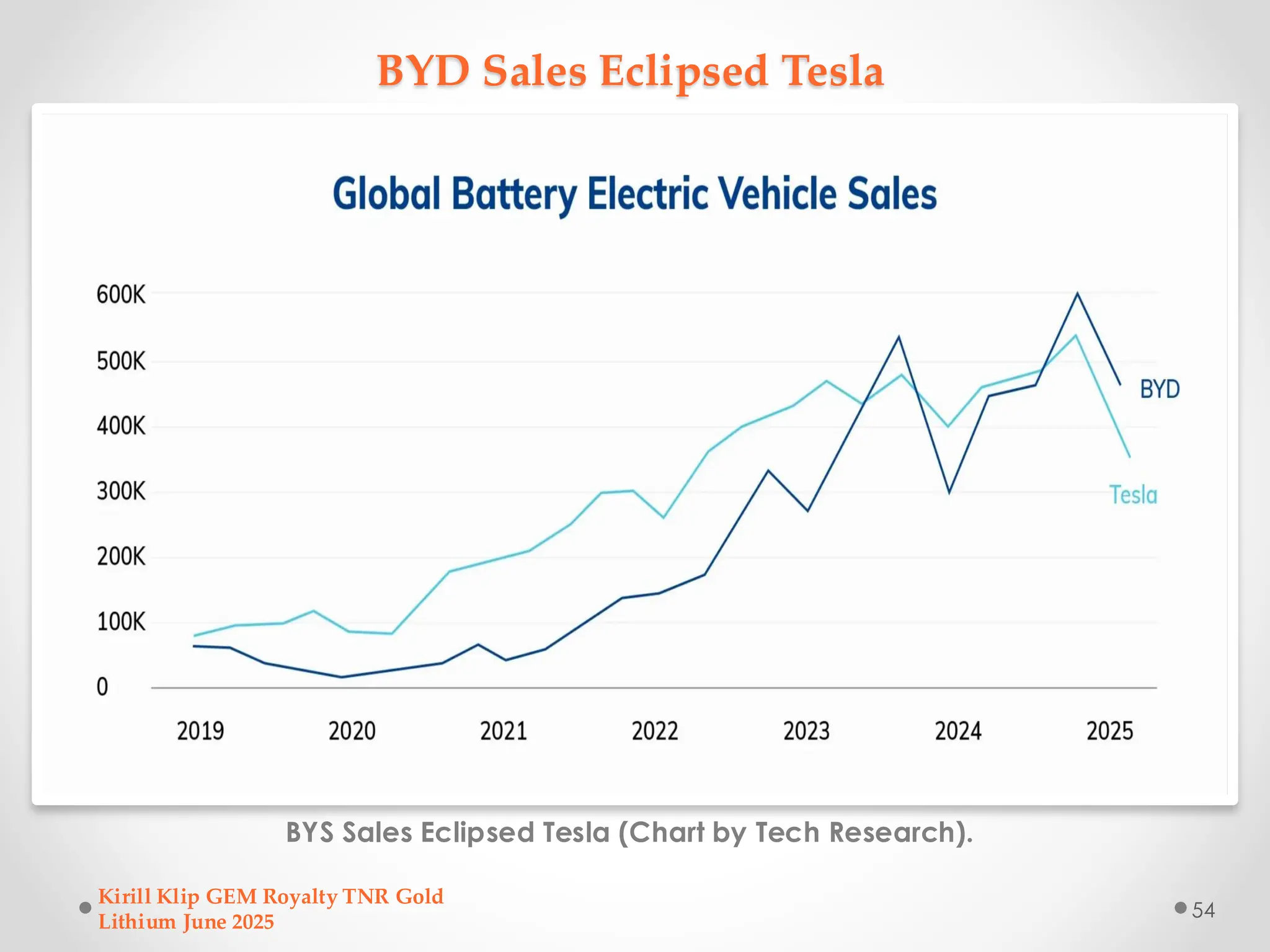 BYD Sales Eclipsed Tesla
BYS Sales Eclipsed Tesla (Chart by Tech Research).
Kirill Klip GEM Royalty TNR Gold
Lithium June 2025
54
 