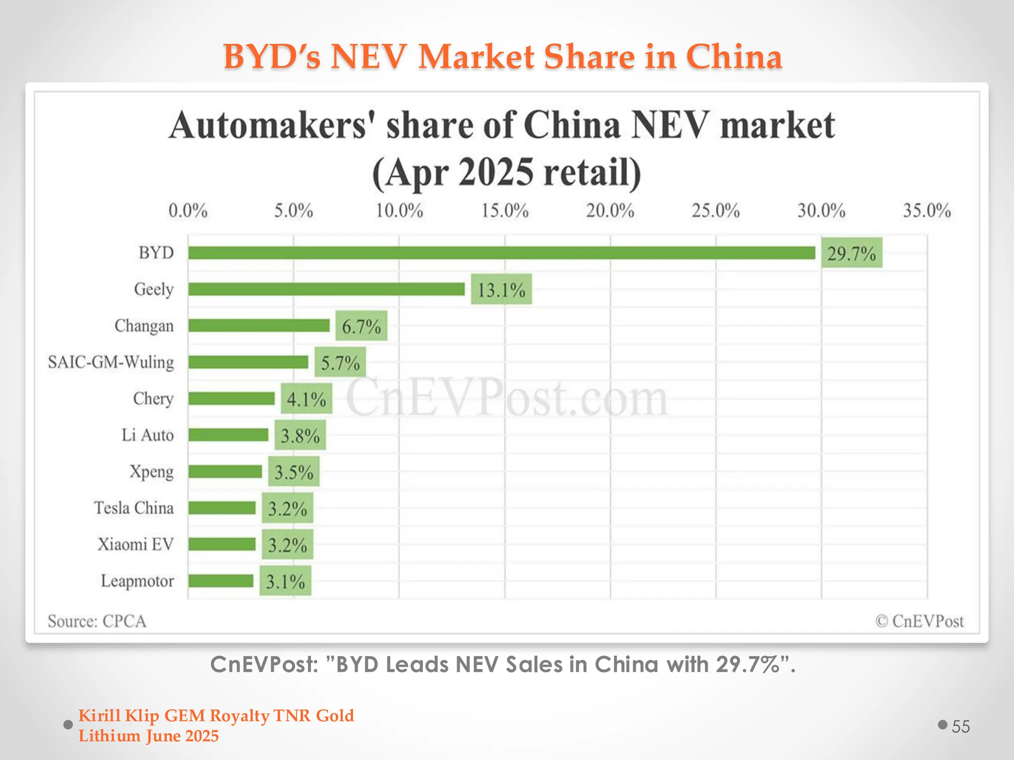 BYD’s NEV Market Share in China
CnEVPost: ”BYD Leads NEV Sales in China with 29.7%”.
Kirill Klip GEM Royalty TNR Gold
Lithium June 2025
55
 