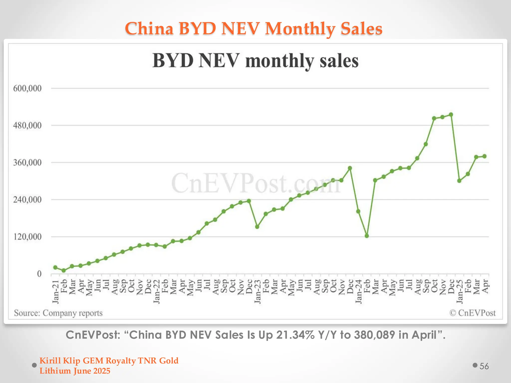 China BYD NEV Monthly Sales
CnEVPost: “China BYD NEV Sales Is Up 21.34% Y/Y to 380,089 in April”.
Kirill Klip GEM Royalty TNR Gold
Lithium June 2025
56
 