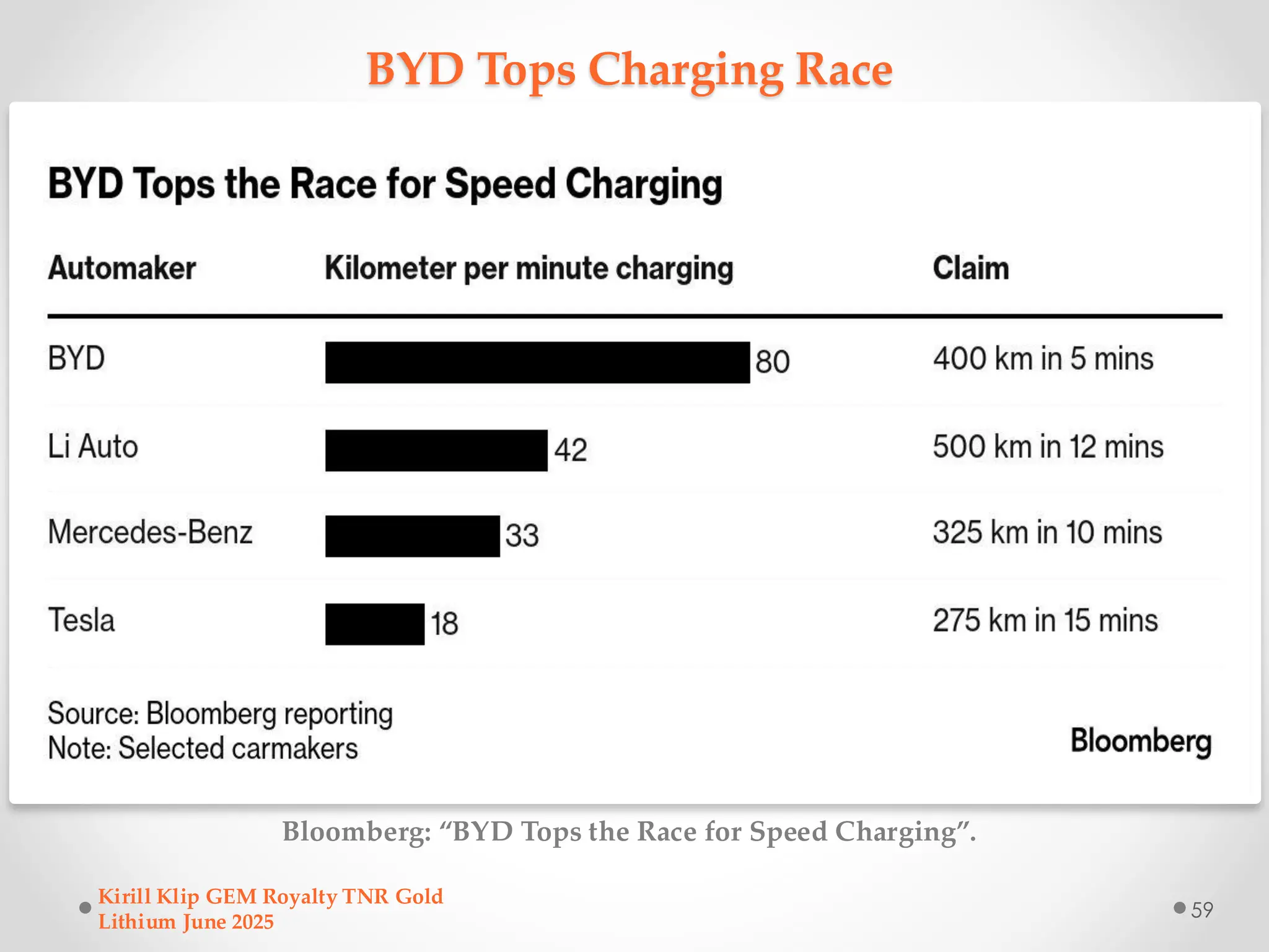 BYD Tops Charging Race
Bloomberg: “BYD Tops the Race for Speed Charging”.
Kirill Klip GEM Royalty TNR Gold
Lithium June 2025
59
 