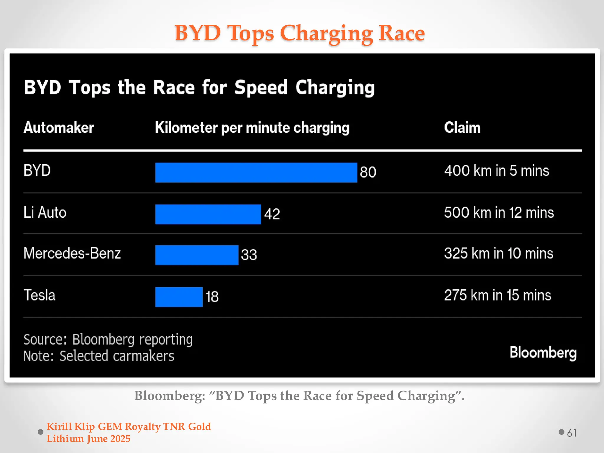 BYD Tops Charging Race
Bloomberg: “BYD Tops the Race for Speed Charging”.
Kirill Klip GEM Royalty TNR Gold
Lithium June 2025
61
 