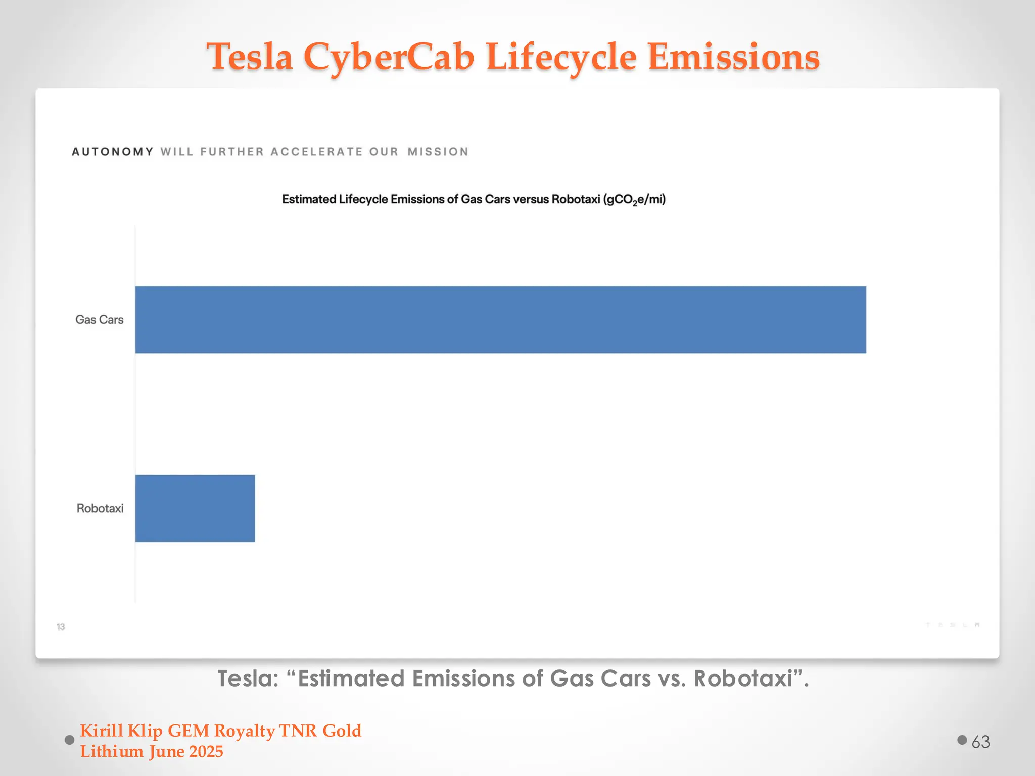 Tesla CyberCab Lifecycle Emissions
Tesla: “Estimated Emissions of Gas Cars vs. Robotaxi”.
Kirill Klip GEM Royalty TNR Gold
Lithium June 2025
63
 