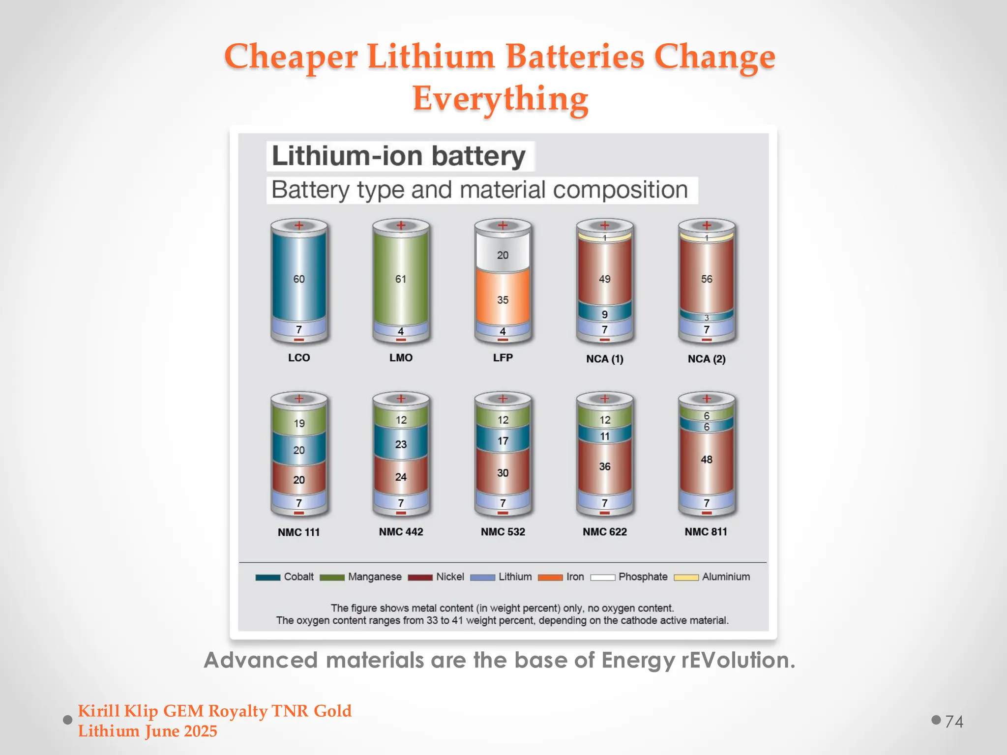 Cheaper Lithium Batteries Change
Everything
Advanced materials are the base of Energy rEVolution.
Kirill Klip GEM Royalty TNR Gold
Lithium June 2025
74
 