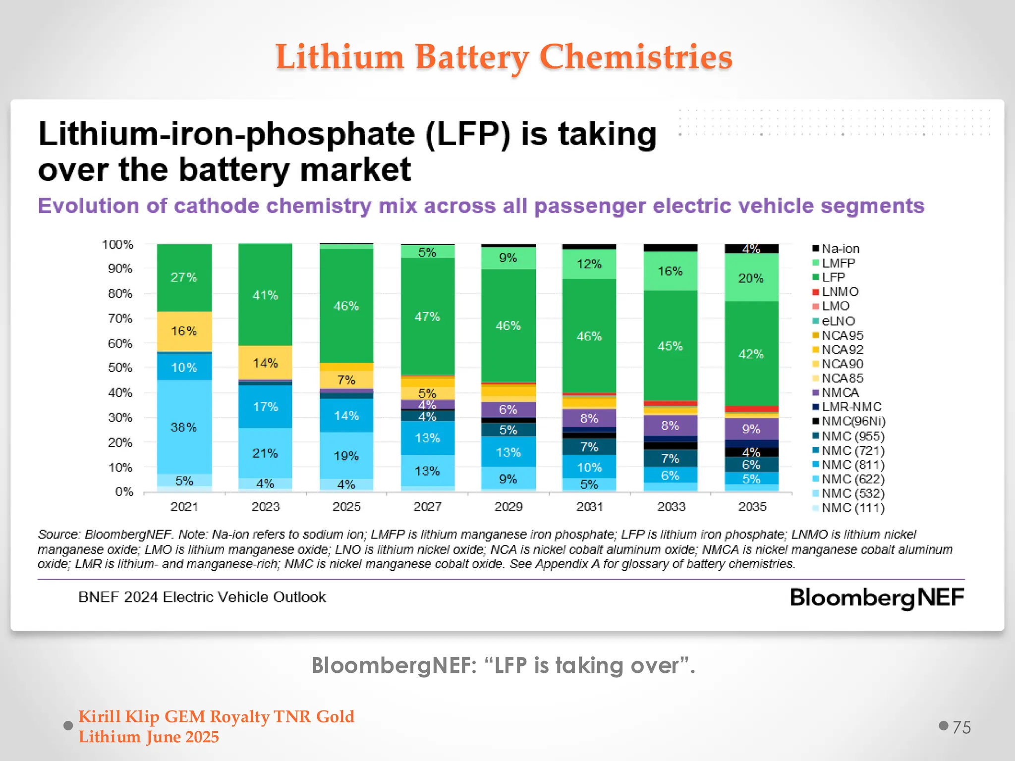 Lithium Battery Chemistries
BloombergNEF: “LFP is taking over”.
Kirill Klip GEM Royalty TNR Gold
Lithium June 2025
75
 