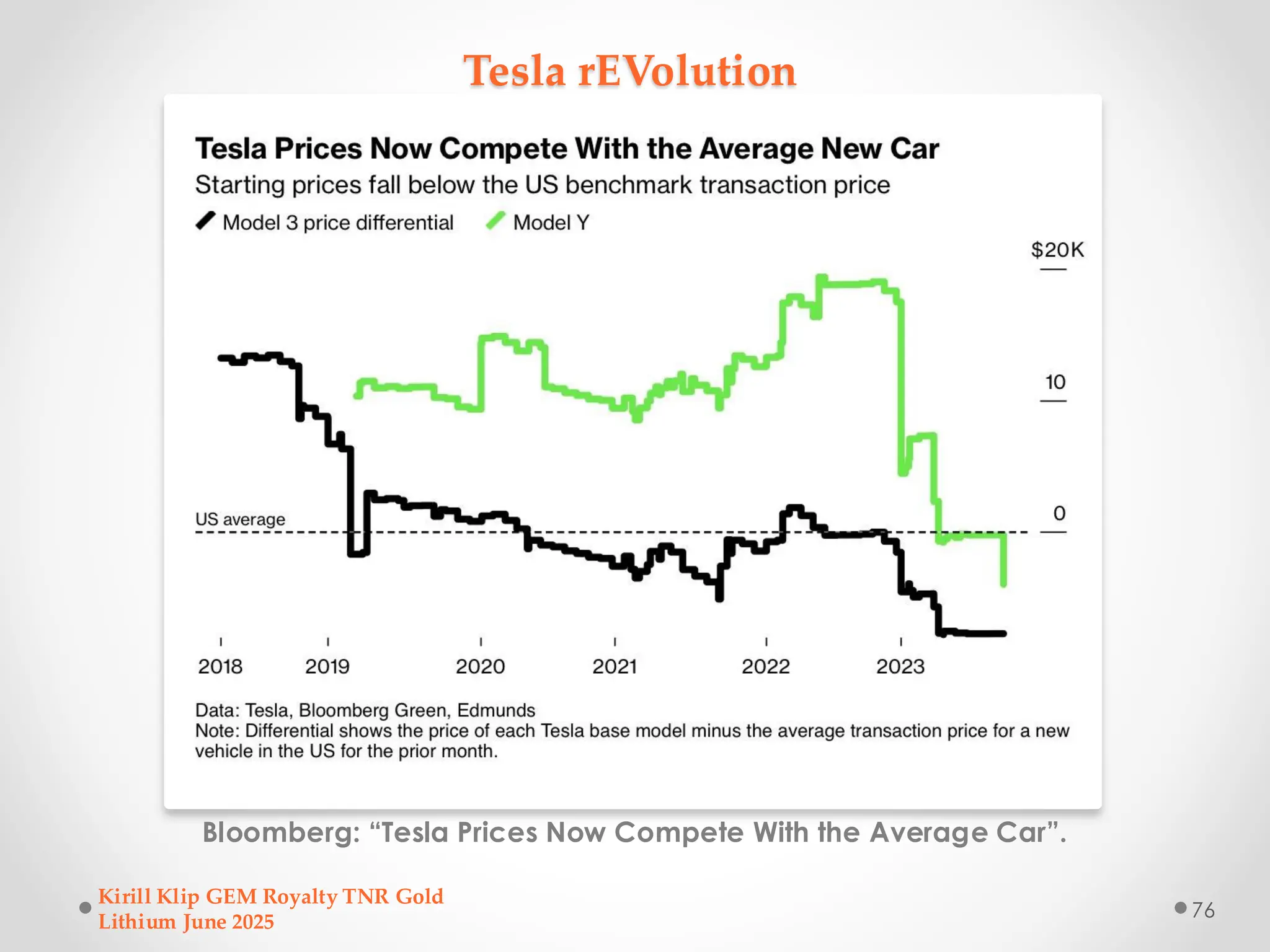 Tesla rEVolution
Bloomberg: “Tesla Prices Now Compete With the Average Car”.
Kirill Klip GEM Royalty TNR Gold
Lithium June 2025
76
 